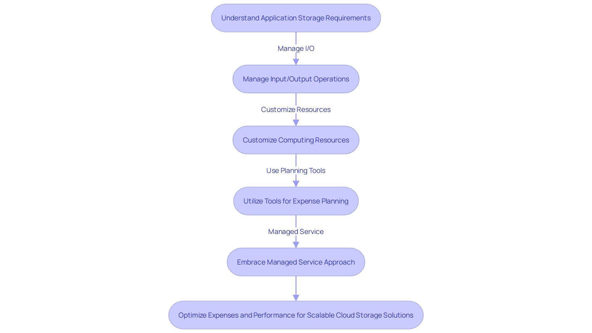 A flowchart can be used to visualize the strategic methodology for maximizing savings for Amazon Elastic Block Store (EBS) provisioning.