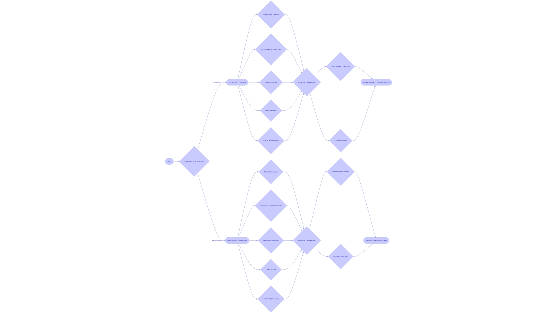 A flowchart comparing Monolithic and Microservices Architectures