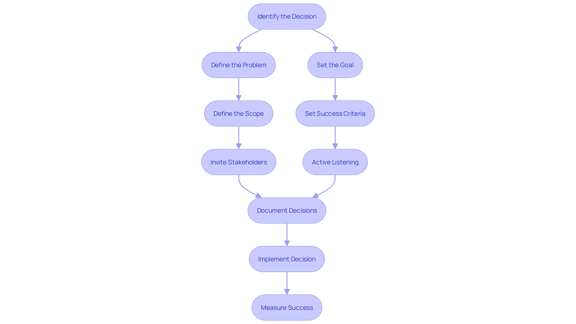 A flowchart depicting the decision-making process during a gathering