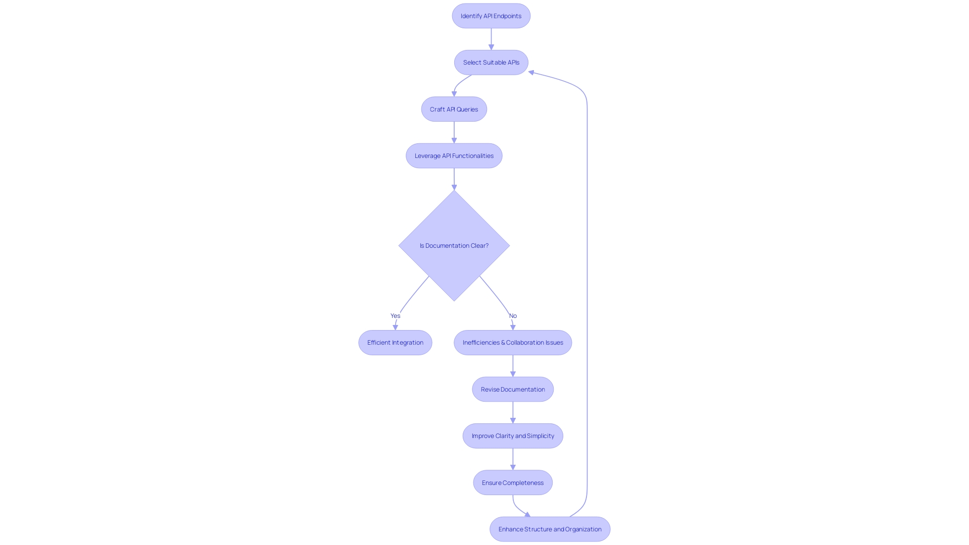 A flowchart depicting the process of API documentation and usage