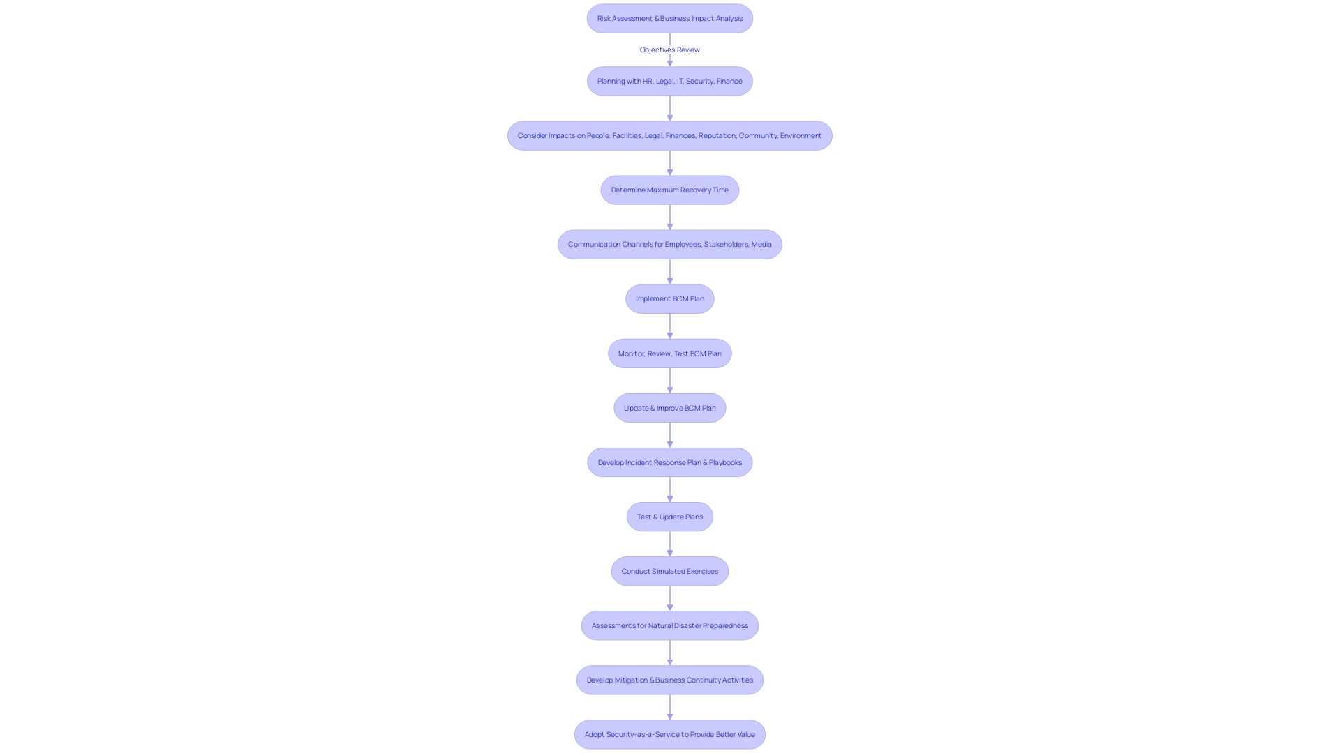 A flowchart depicting the process of maintaining a strong infrastructure