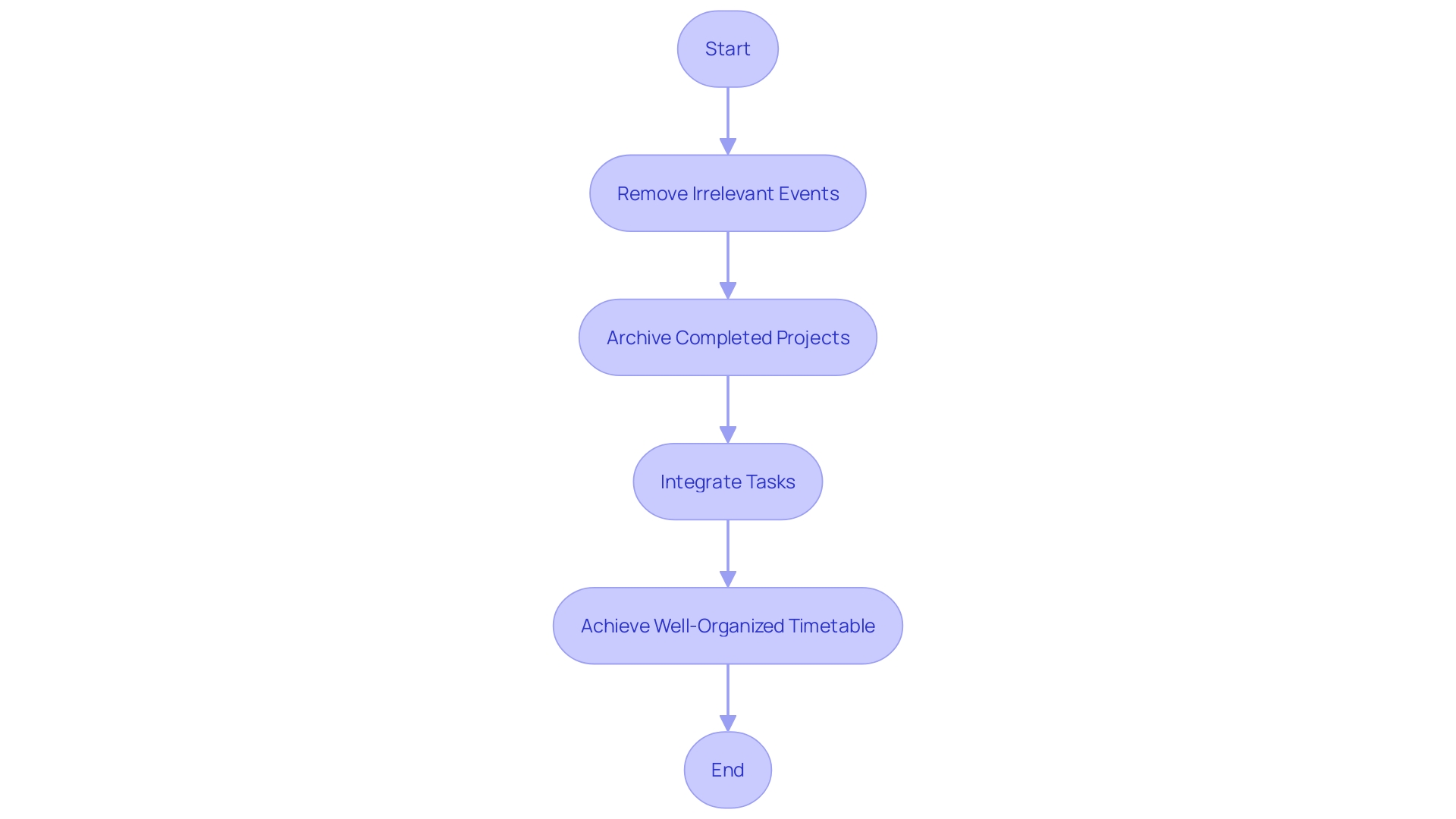 A flowchart depicting the process of organizing and decluttering your digital schedule