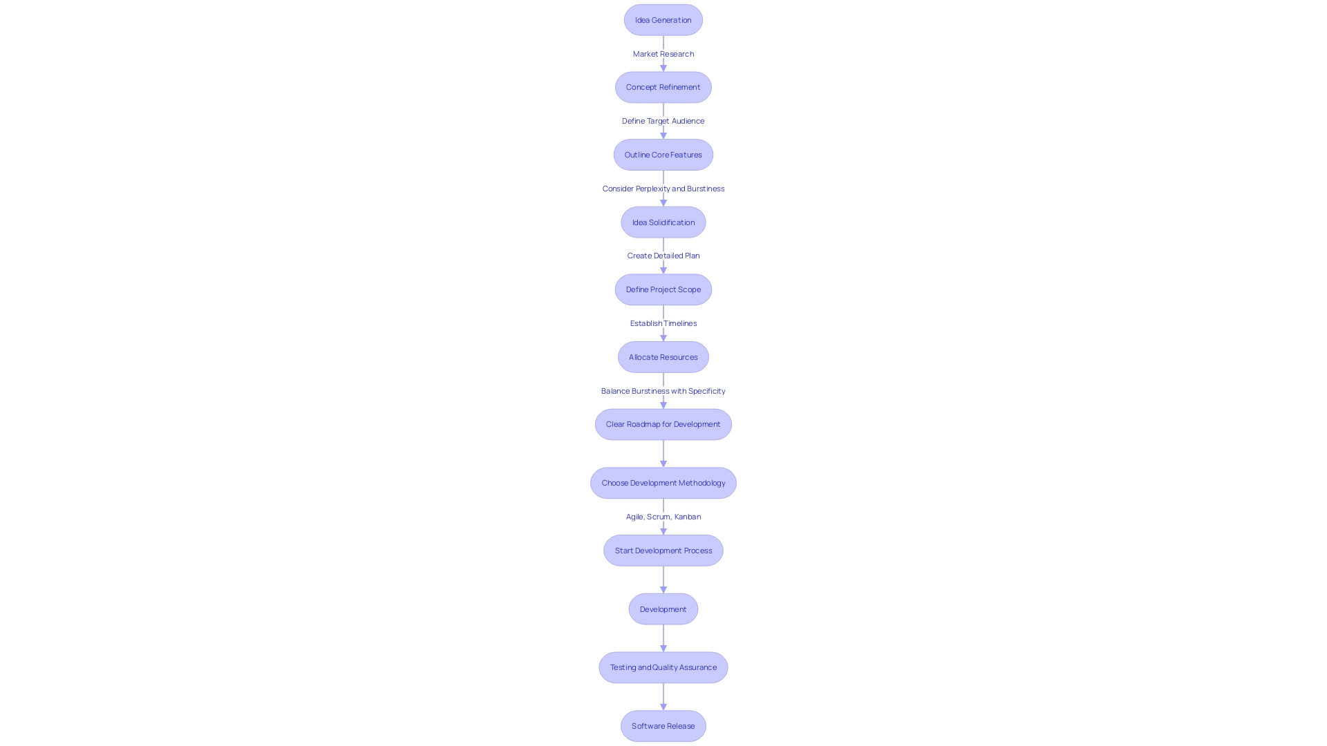 A flowchart depicting the software development process