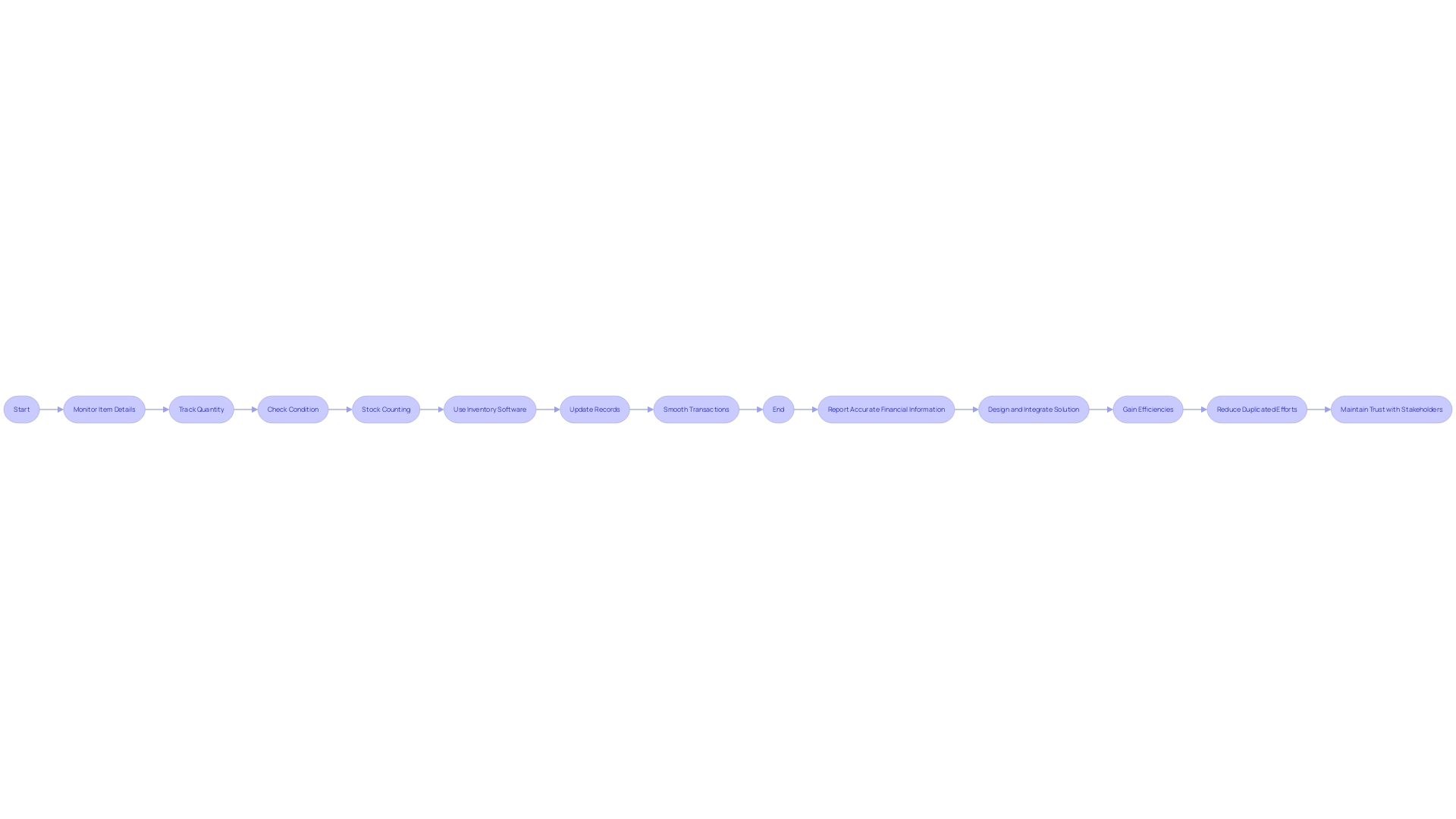 A flowchart depicting the stock management process