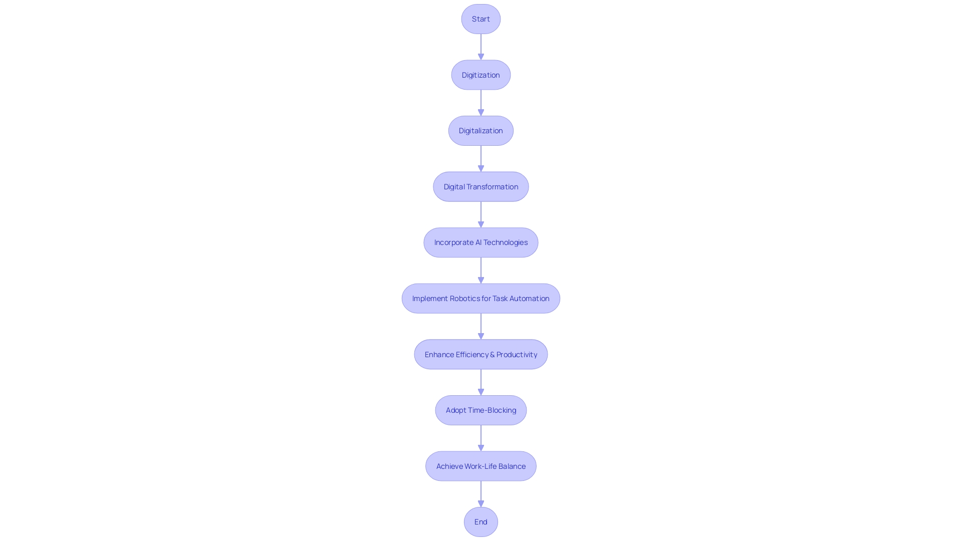 A flowchart depicting the workflow automation process