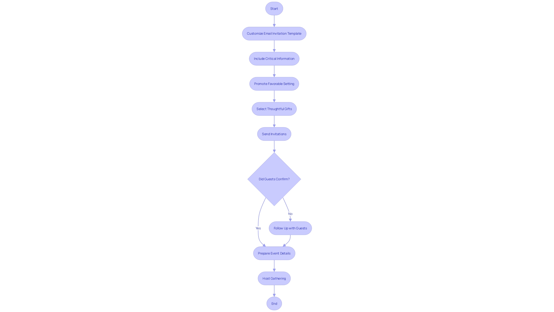 A flowchart for coordinating gatherings