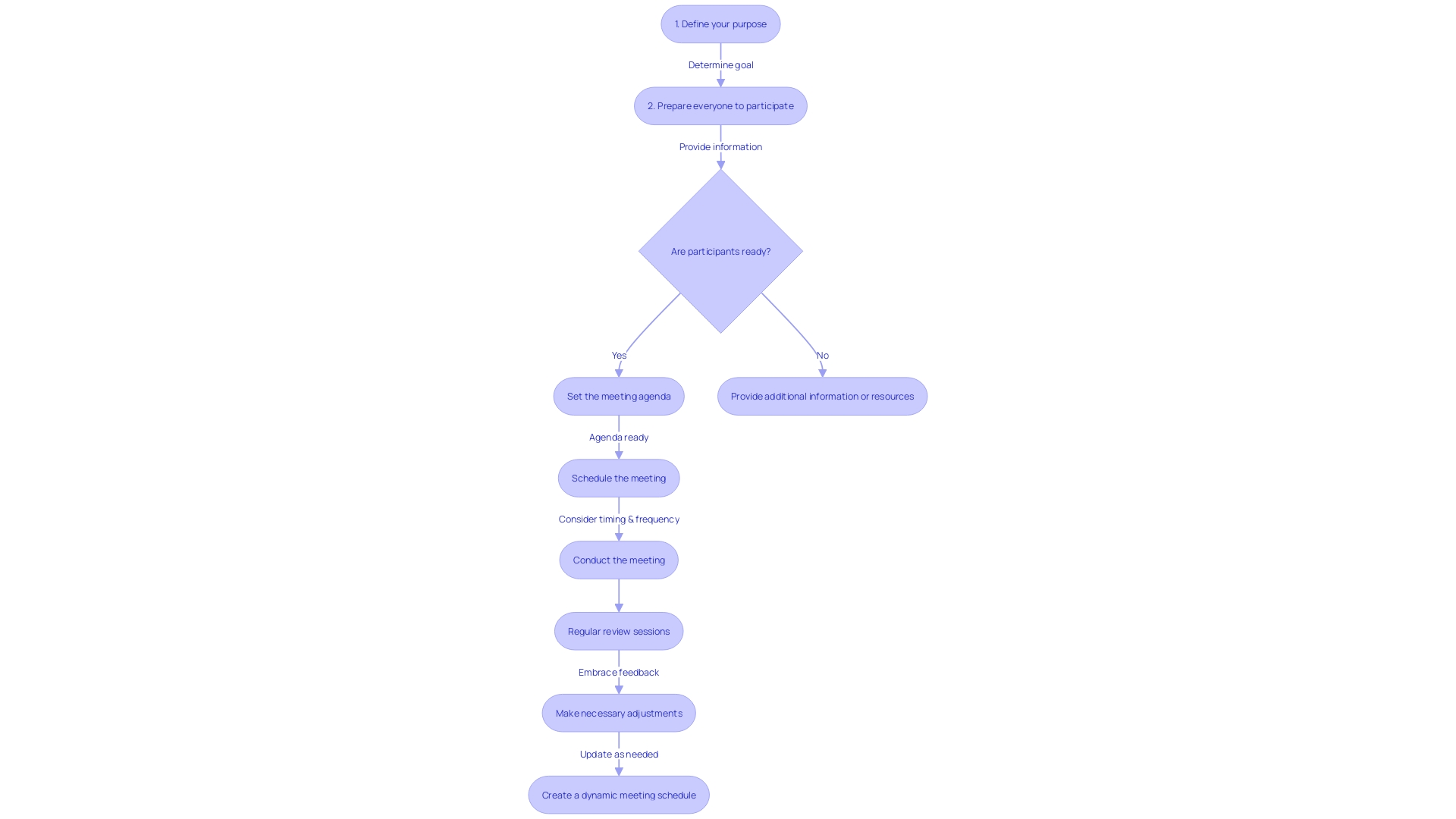 A flowchart for creating a flexible and efficient meeting schedule