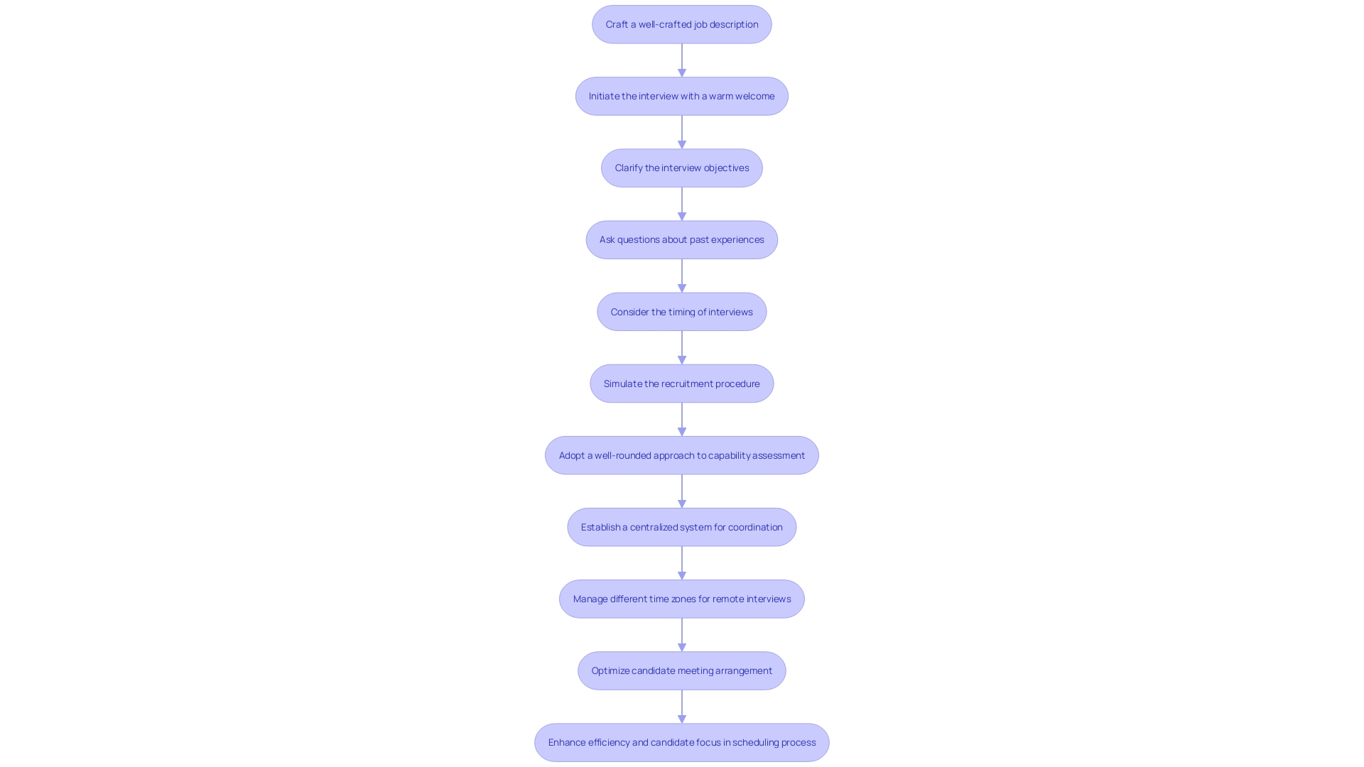 A flowchart for creating an efficient and candidate-friendly scheduling process