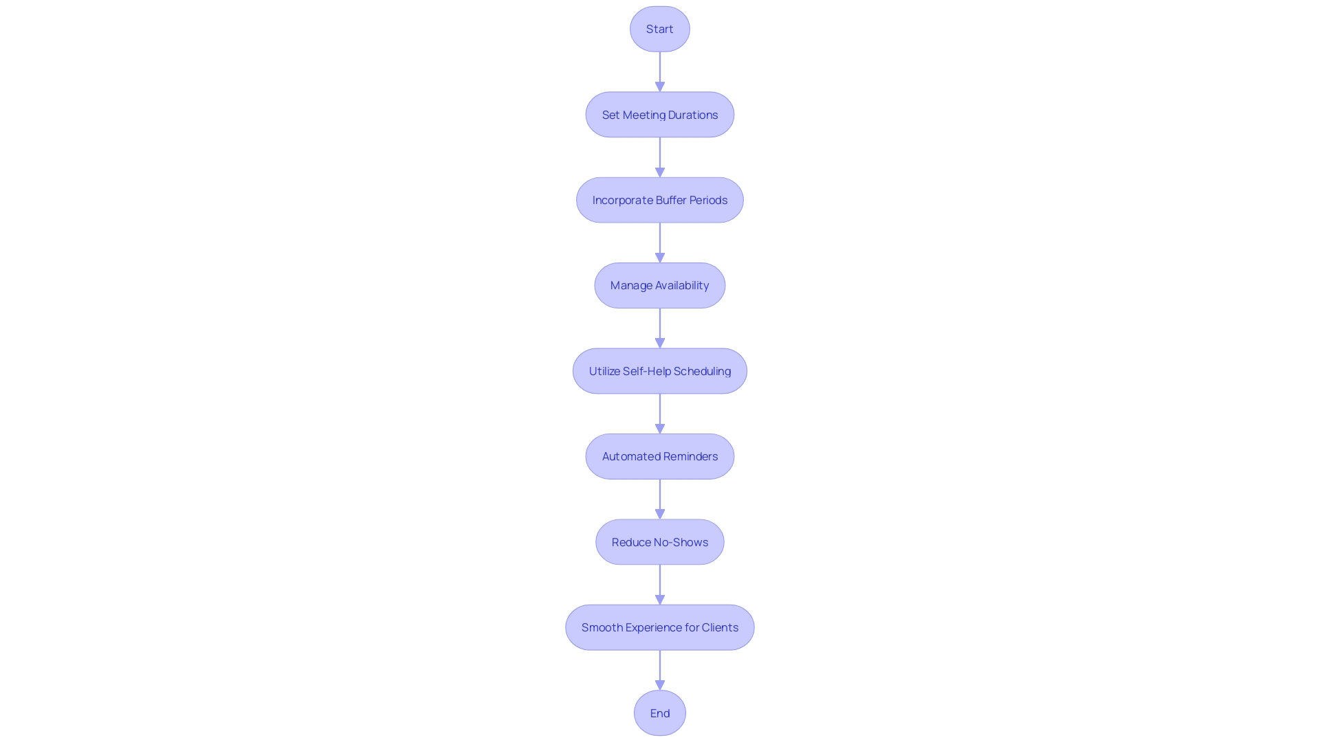 A Flowchart for Customizable Scheduling Settings