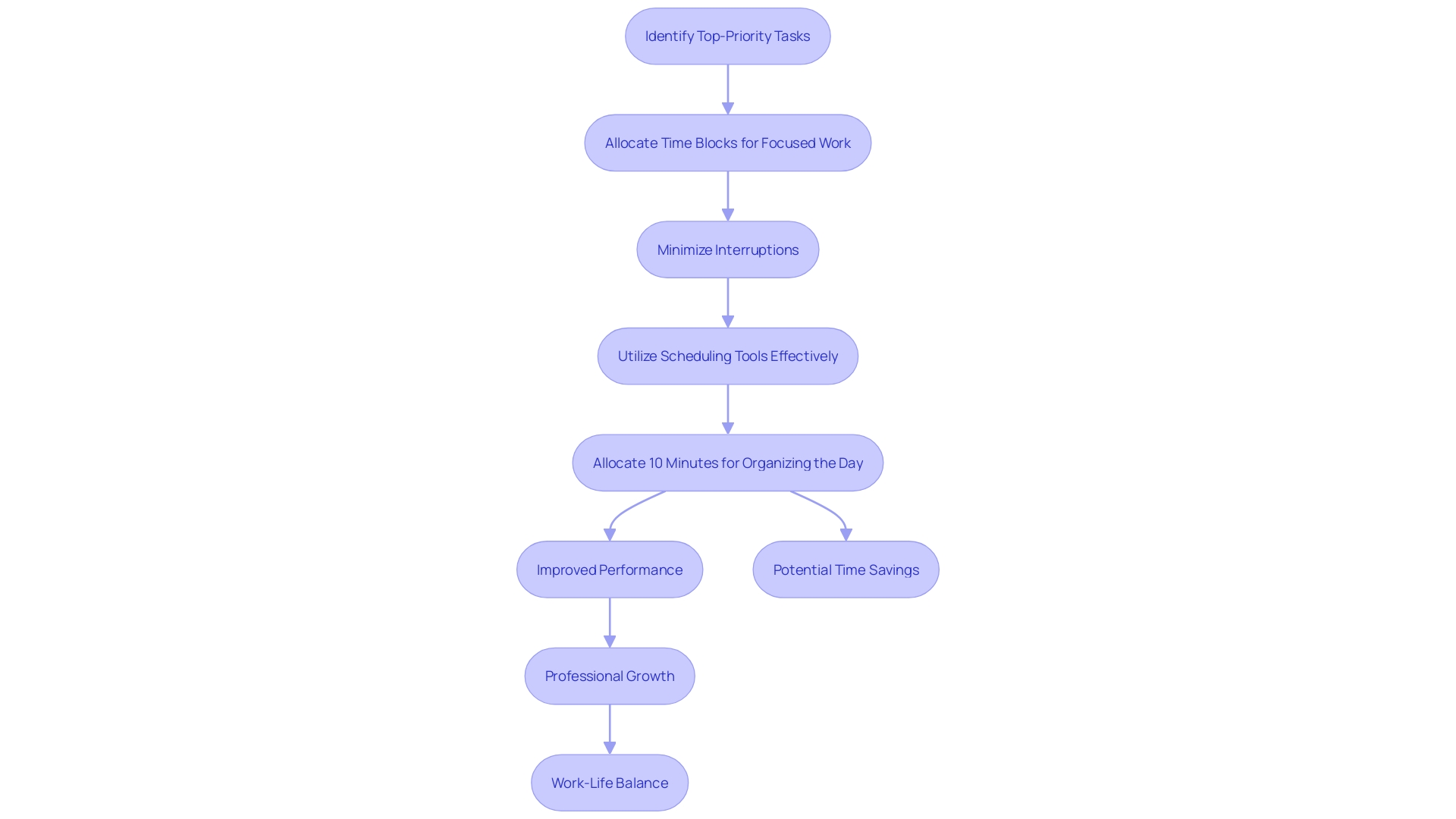 A Flowchart for Effective Time Management