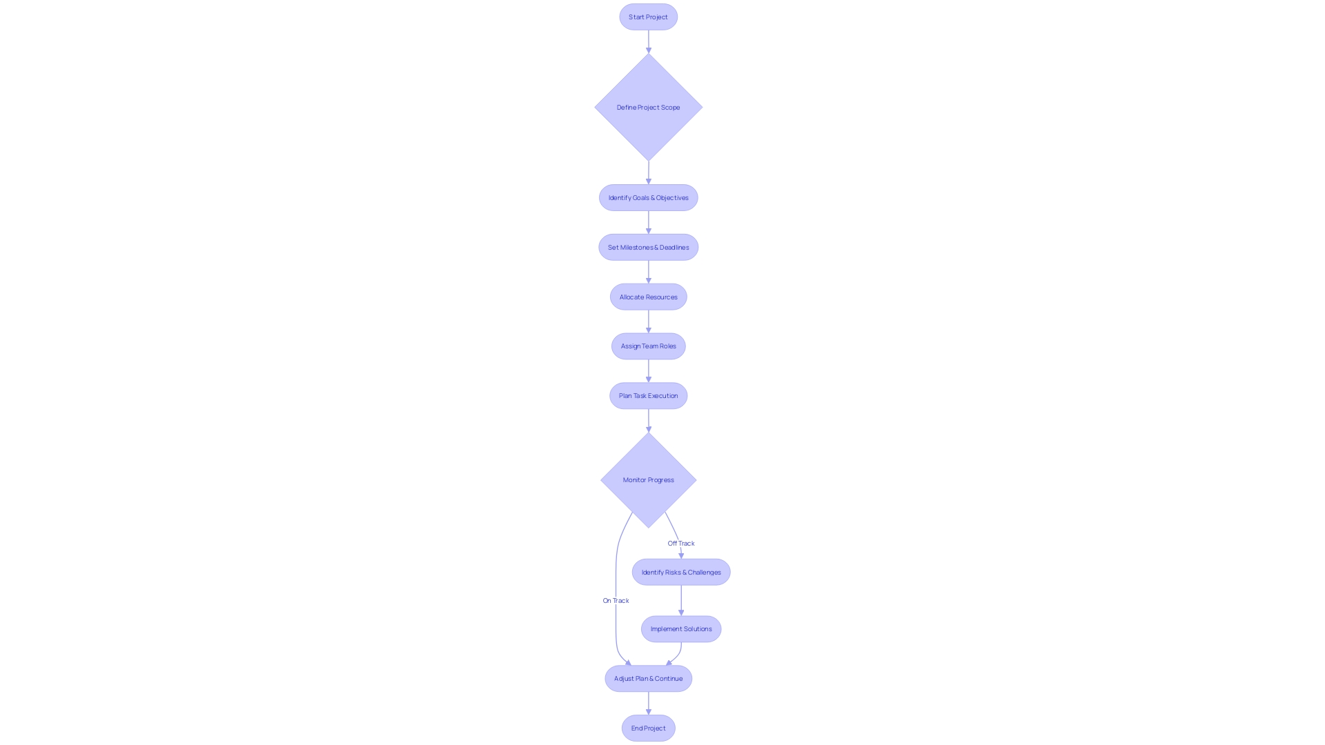 A Flowchart for Project Timeline Management