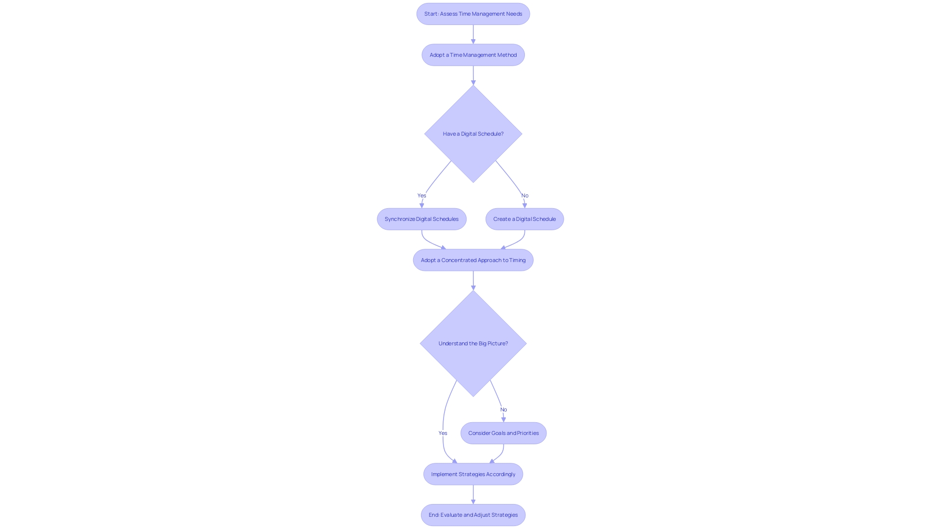 A flowchart for Schedule Organization