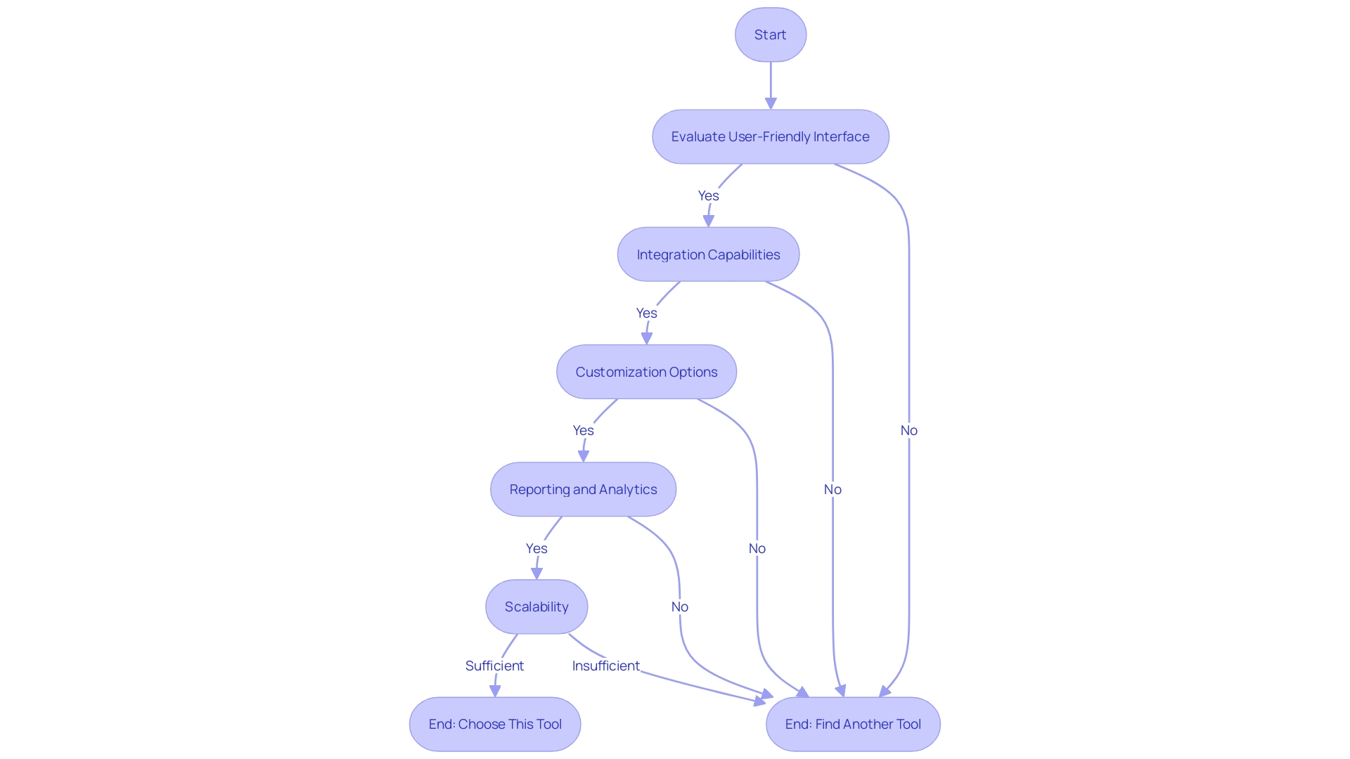 A flowchart for selecting a program for managing appointments