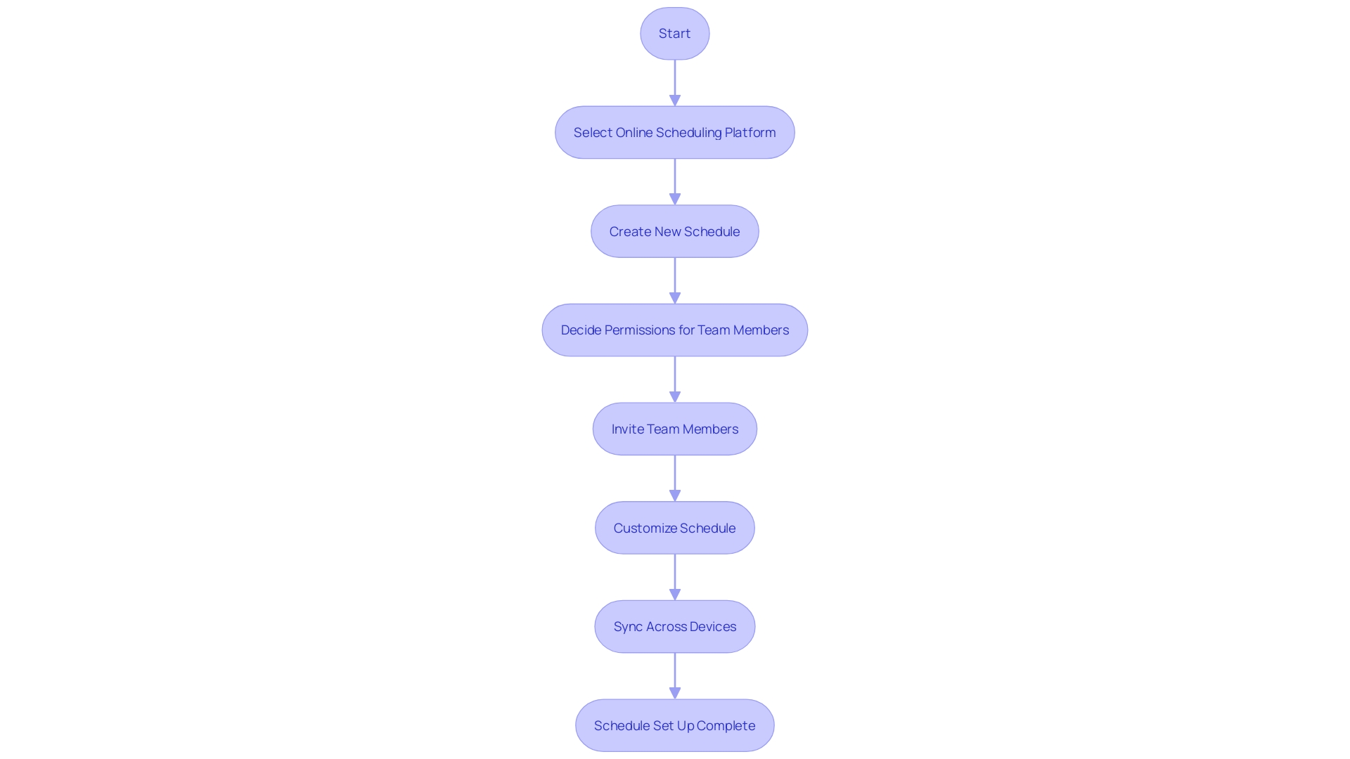 A flowchart for setting up a shared schedule