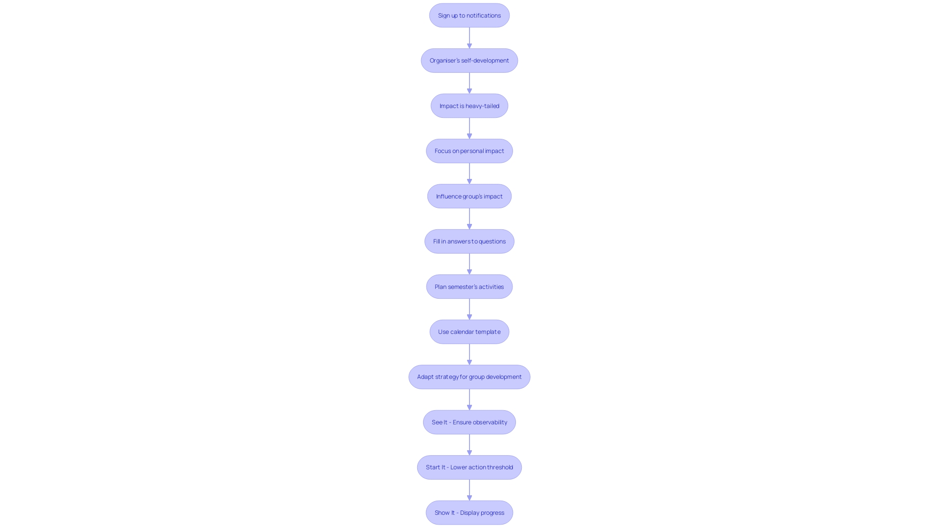 A flowchart for simplifying group scheduling