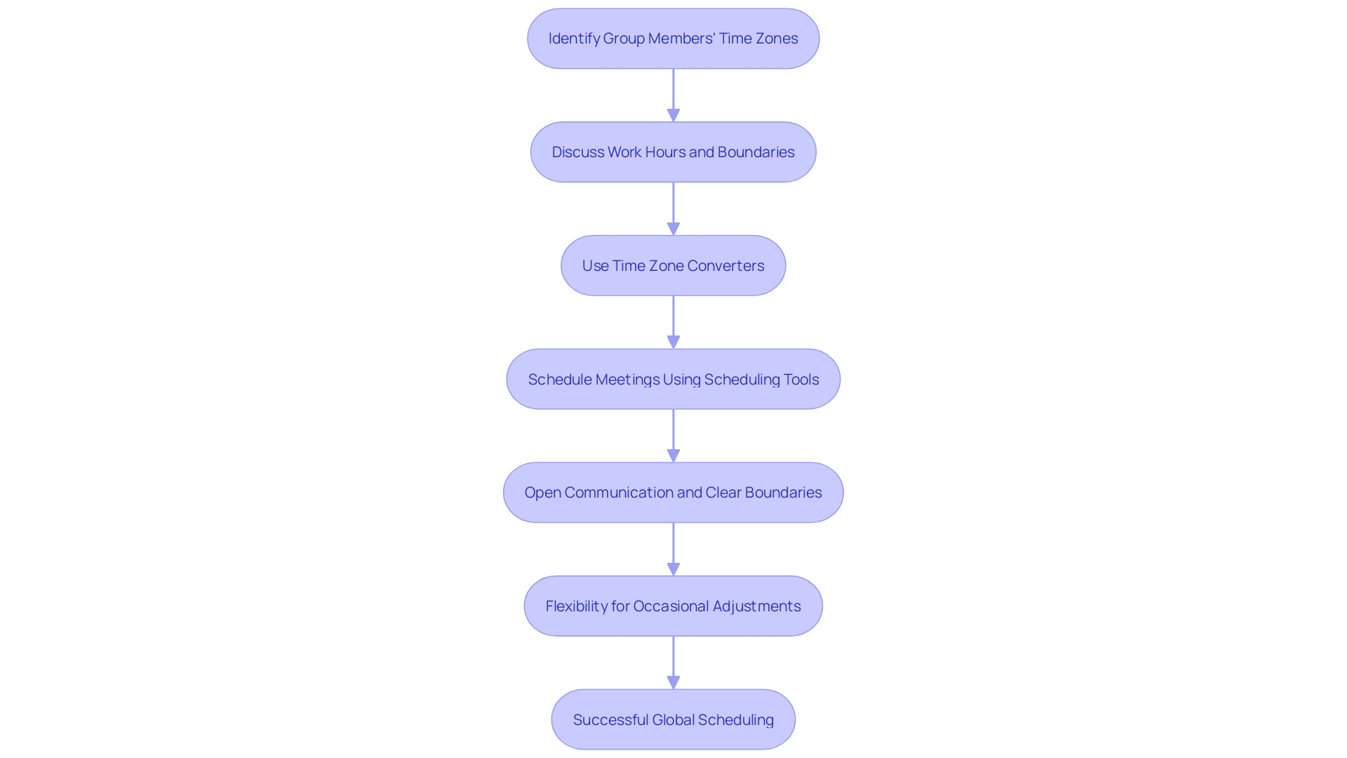 A flowchart for synchronizing global group gatherings