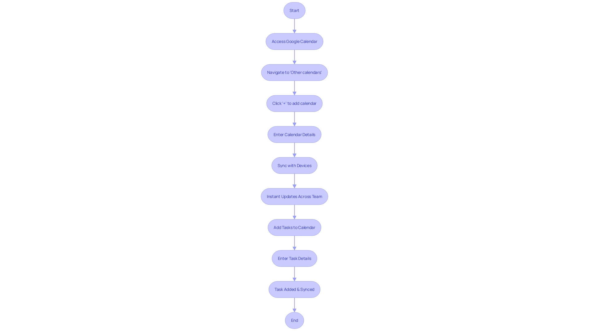 A Flowchart for Syncing Team Calendars