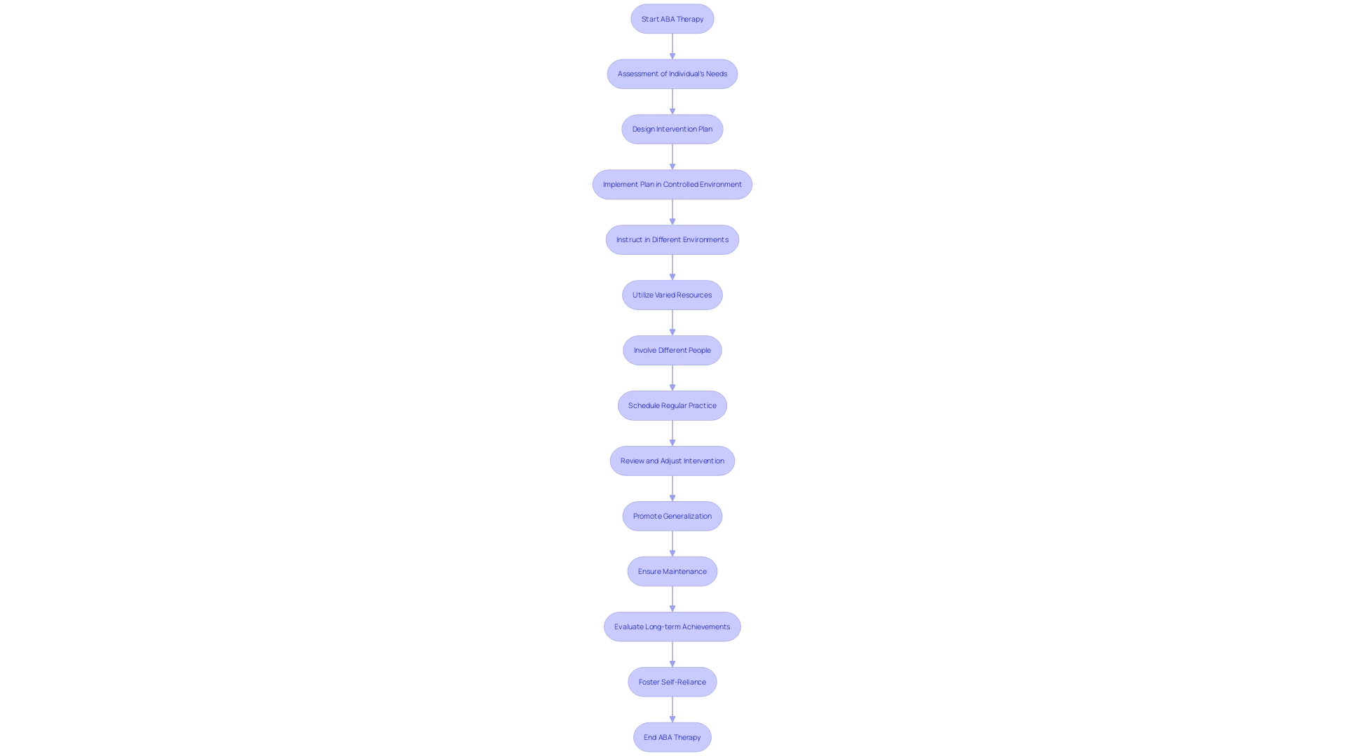 A flowchart illustrating the ABA therapy process