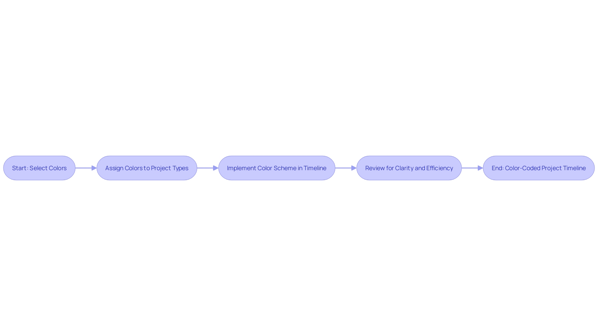 A flowchart illustrating the color coding process in project timelines