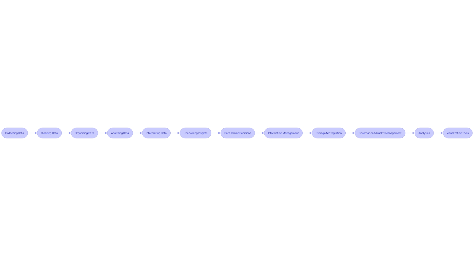 A flowchart illustrating the components of a complex information management system