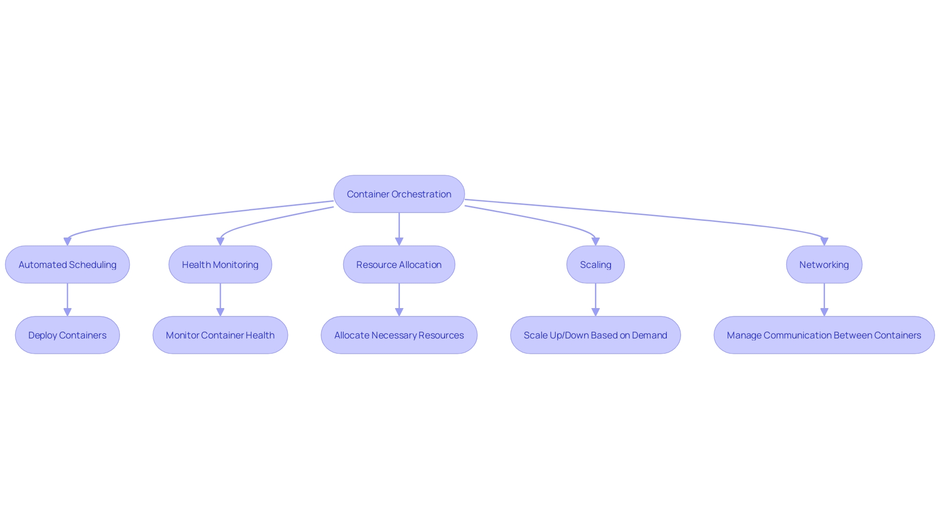 A flowchart illustrating the container orchestration process