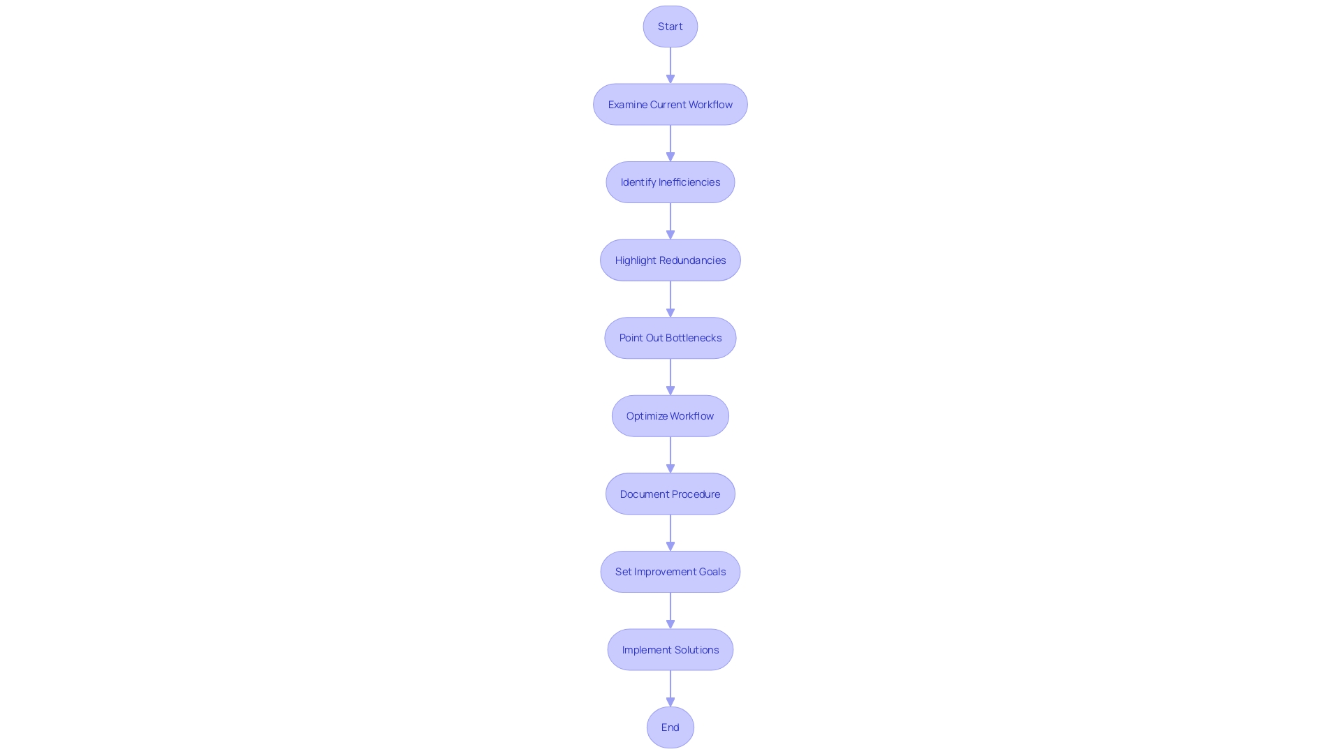 A flowchart illustrating the current workflow and areas for enhancement