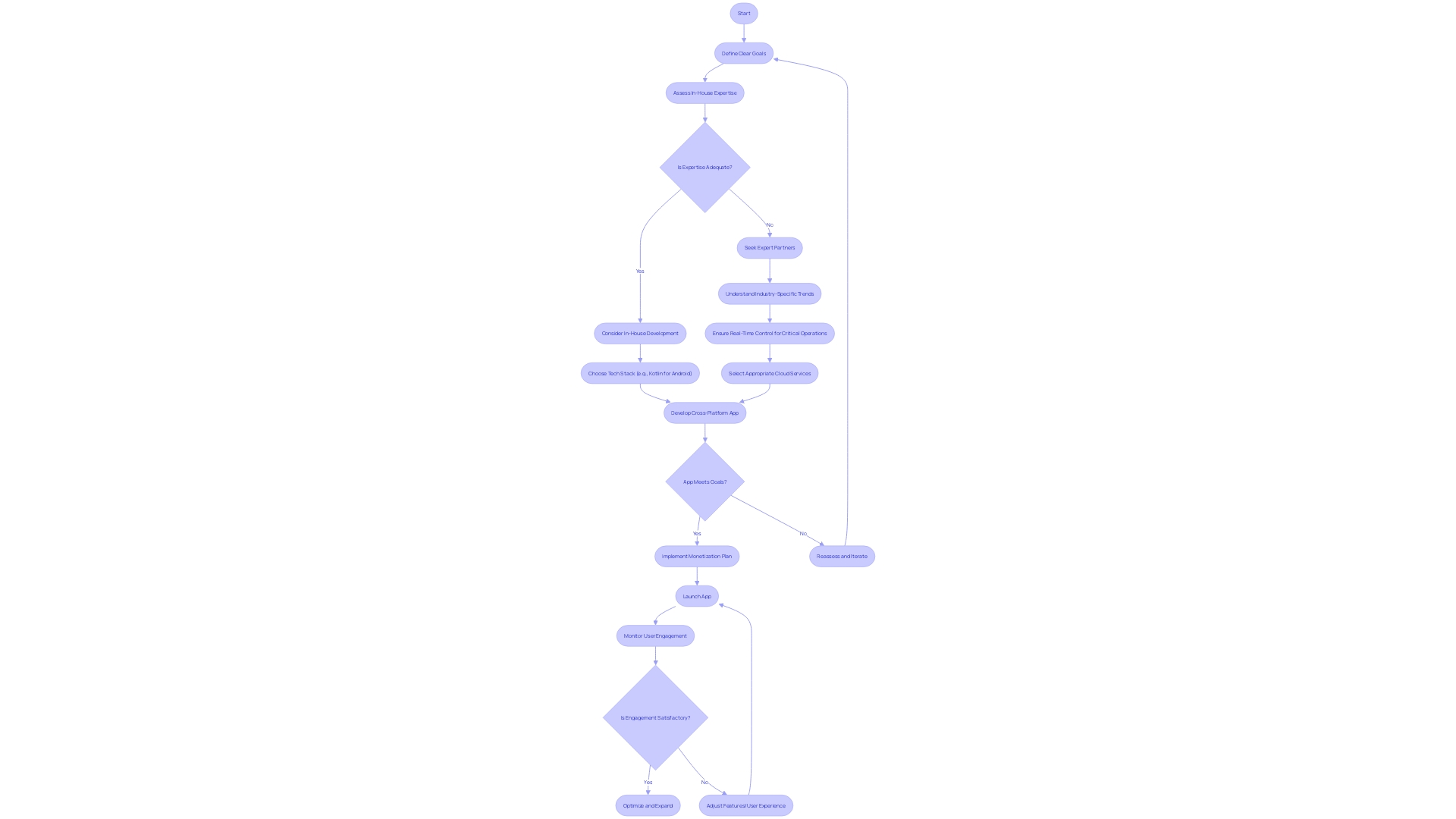 A flowchart illustrating the decision-making process for selecting a cross-platform app approach