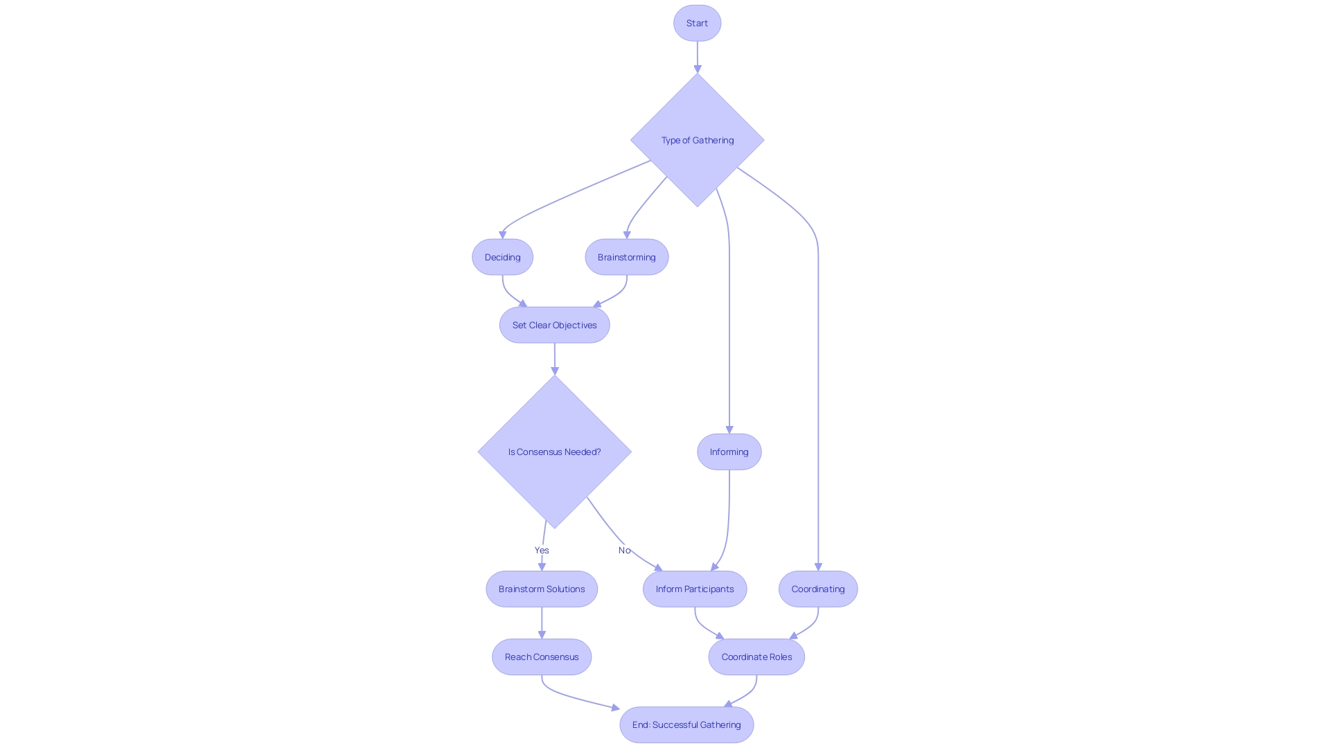 A flowchart illustrating the decision-making process in gatherings