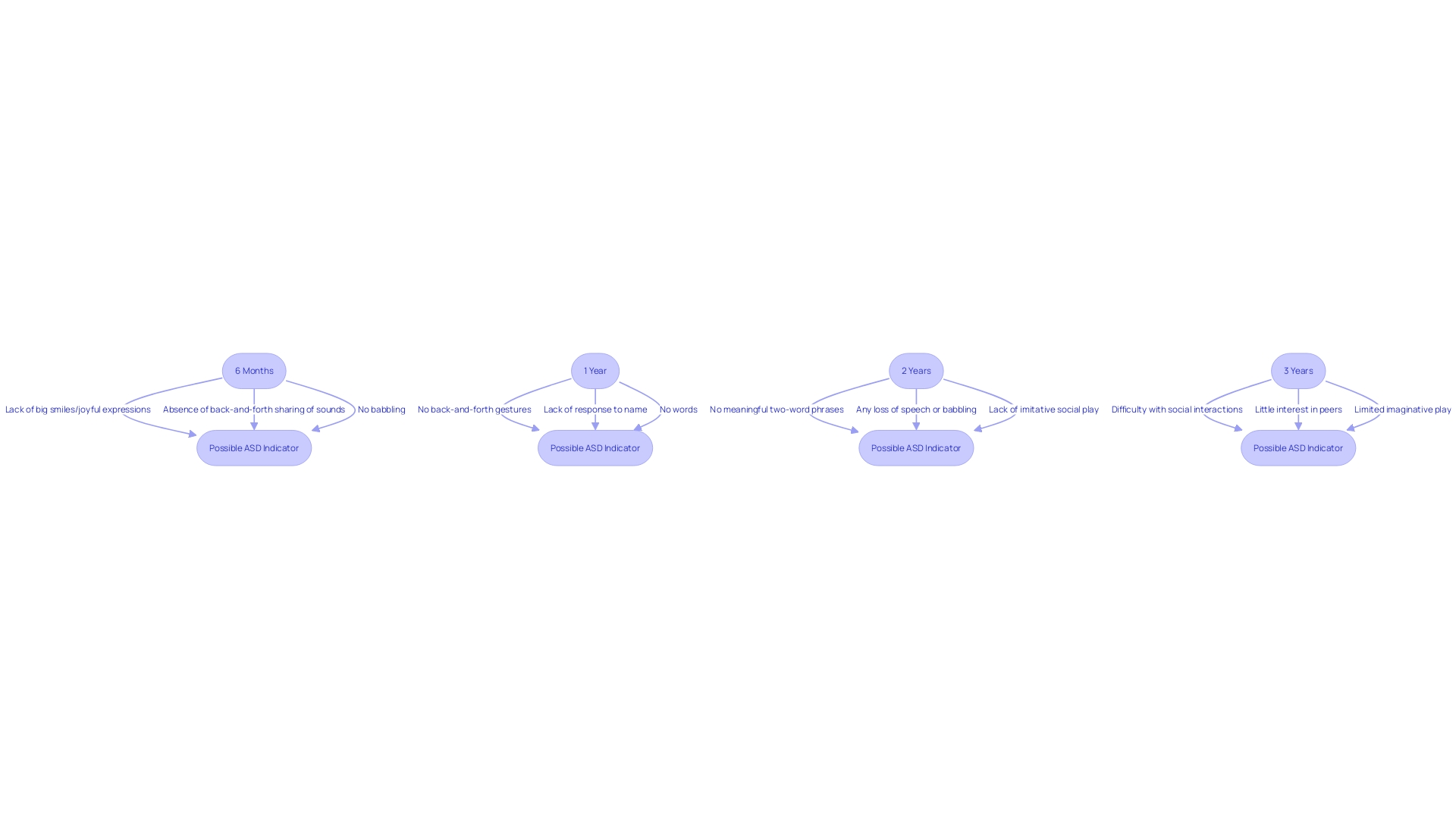 A flowchart illustrating the developmental milestones and signs of Autism Spectrum Disorder (ASD)