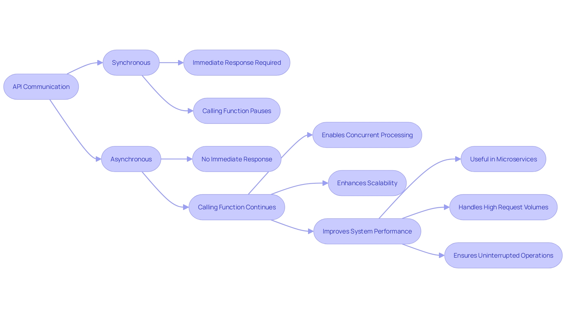 A flowchart illustrating the difference between synchronous and asynchronous communication in APIs