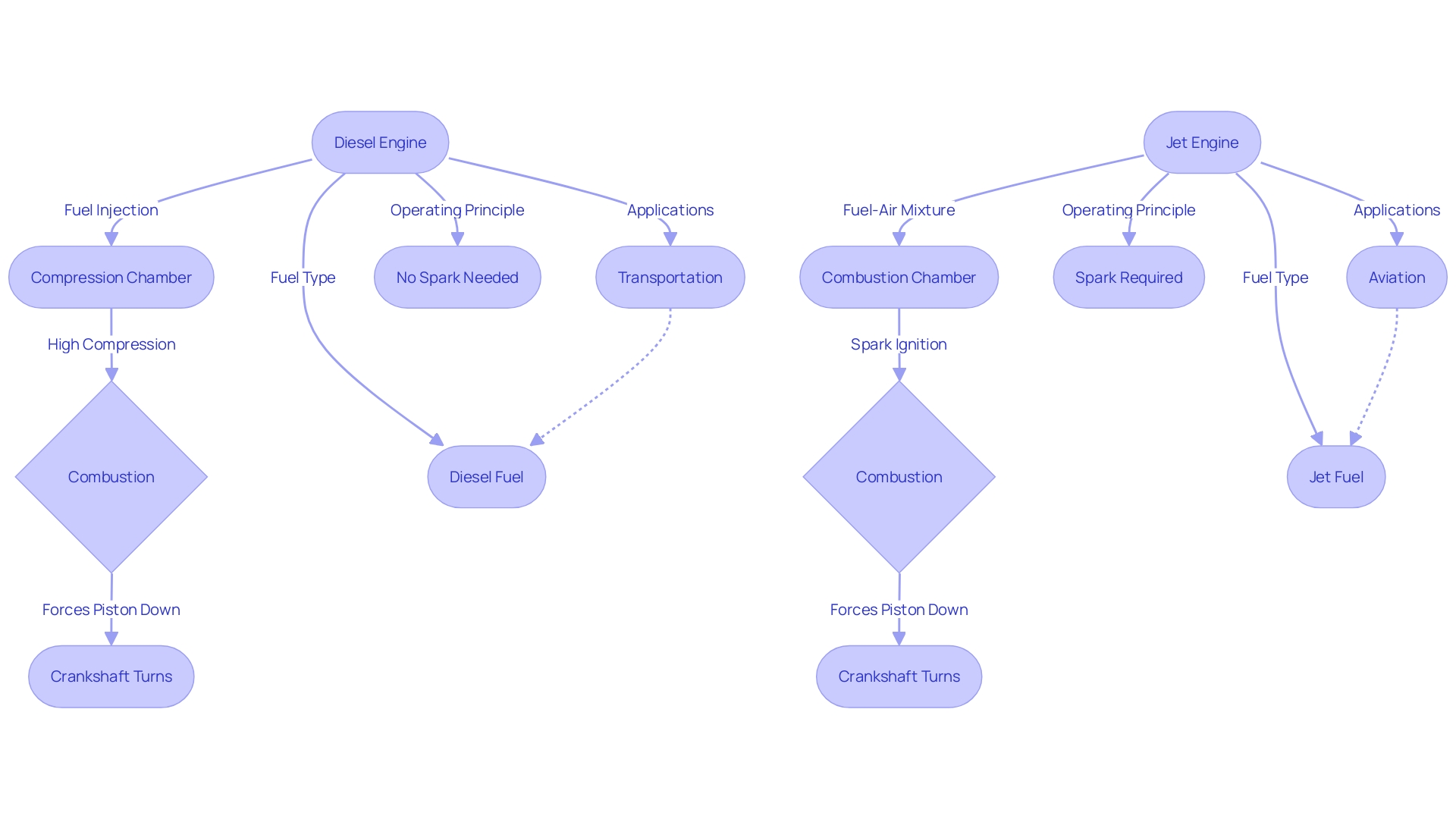 A flowchart illustrating the differences between diesel and jet engines