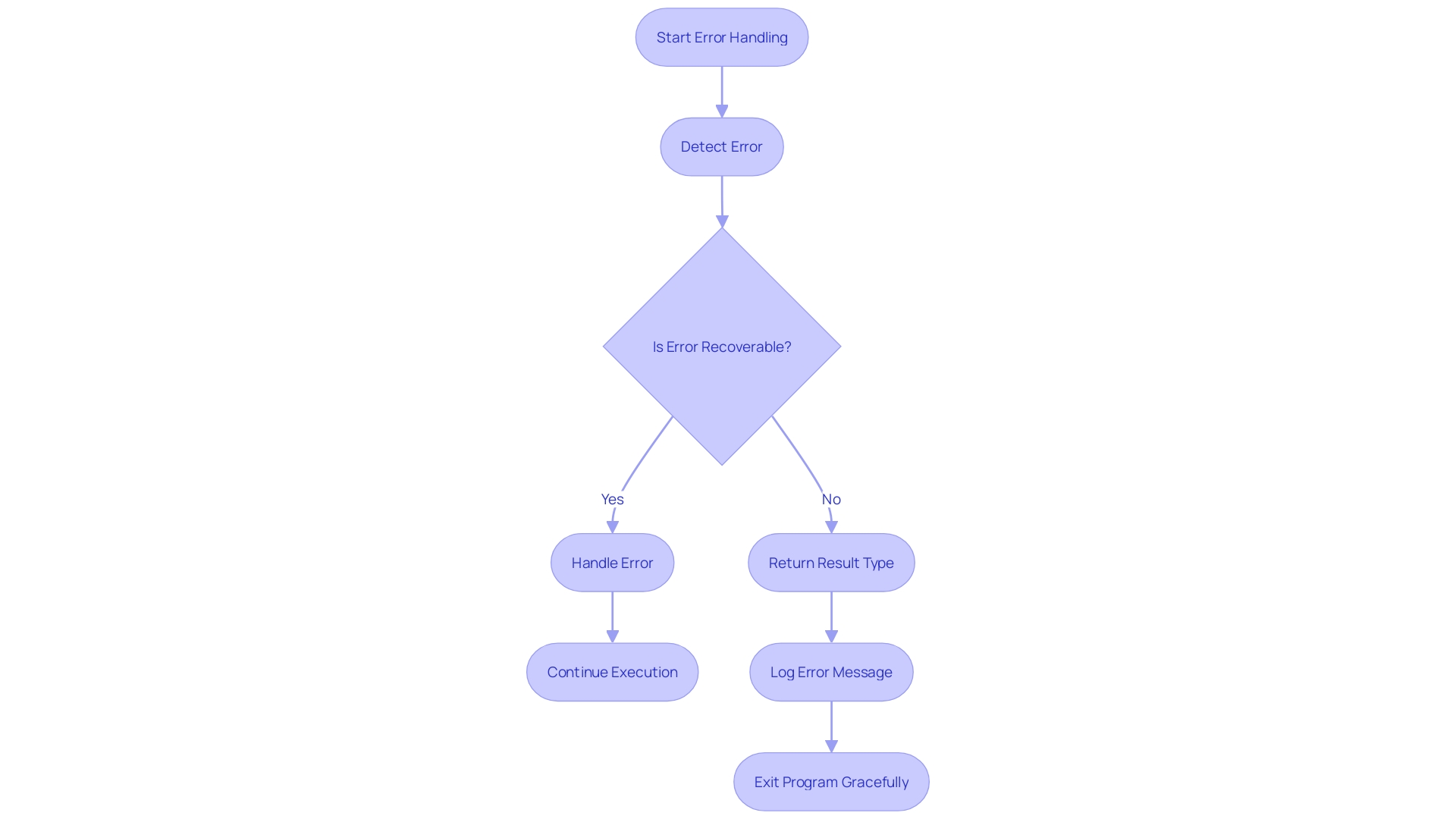 A flowchart illustrating the error handling process in functional programming