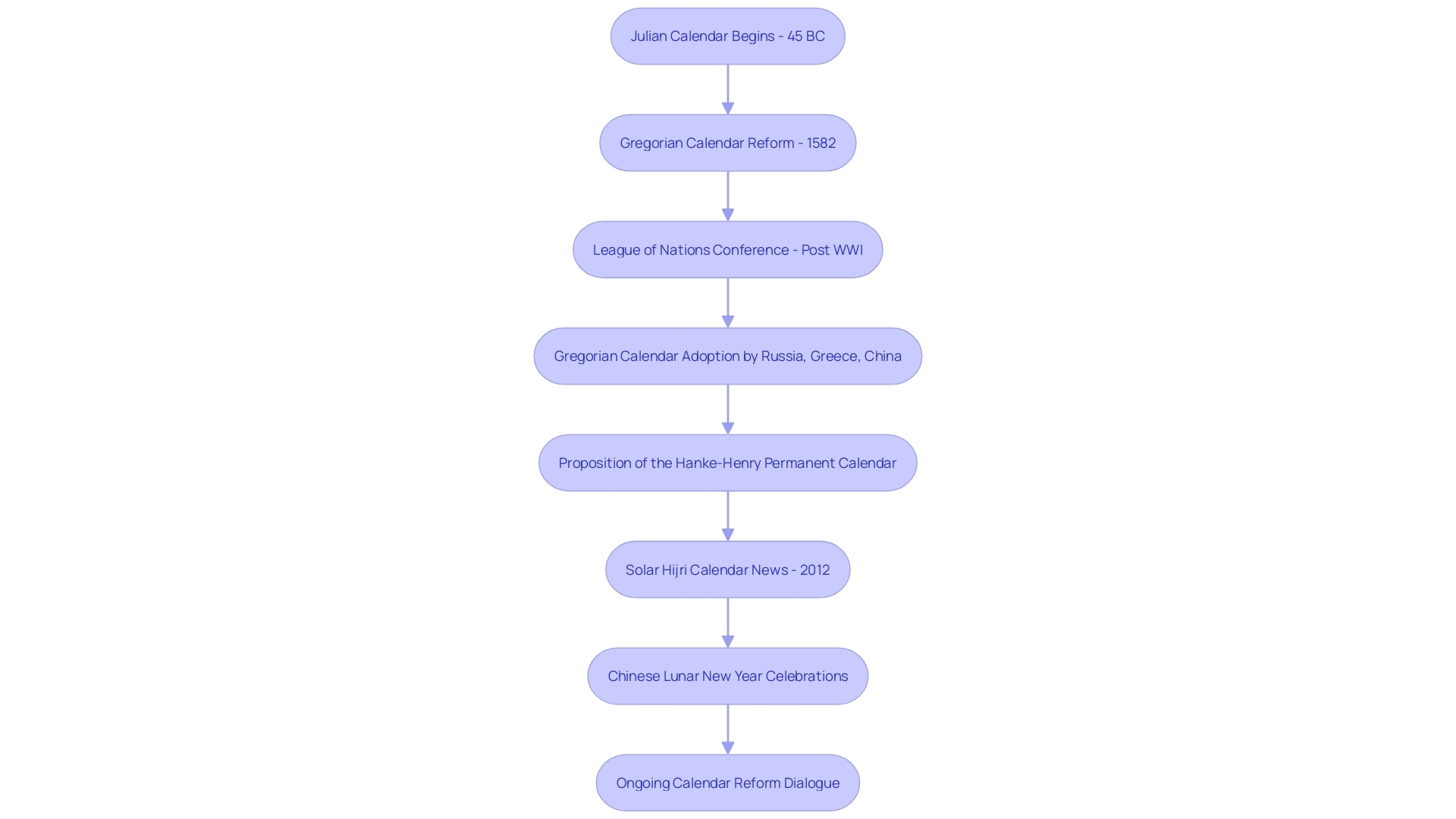 A flowchart illustrating the evolution of calendars