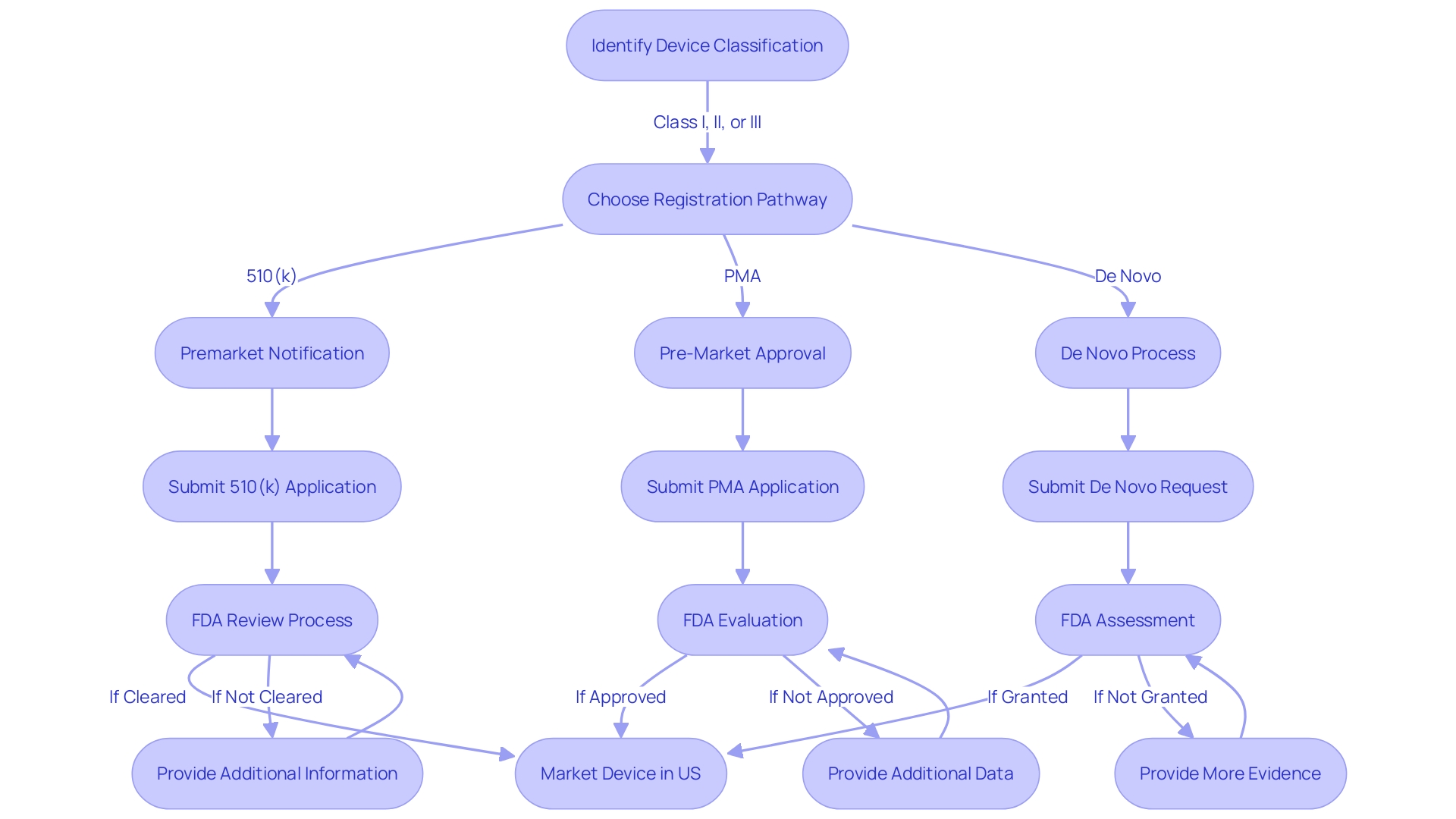 A flowchart illustrating the FDA's 510(k) submission and review process