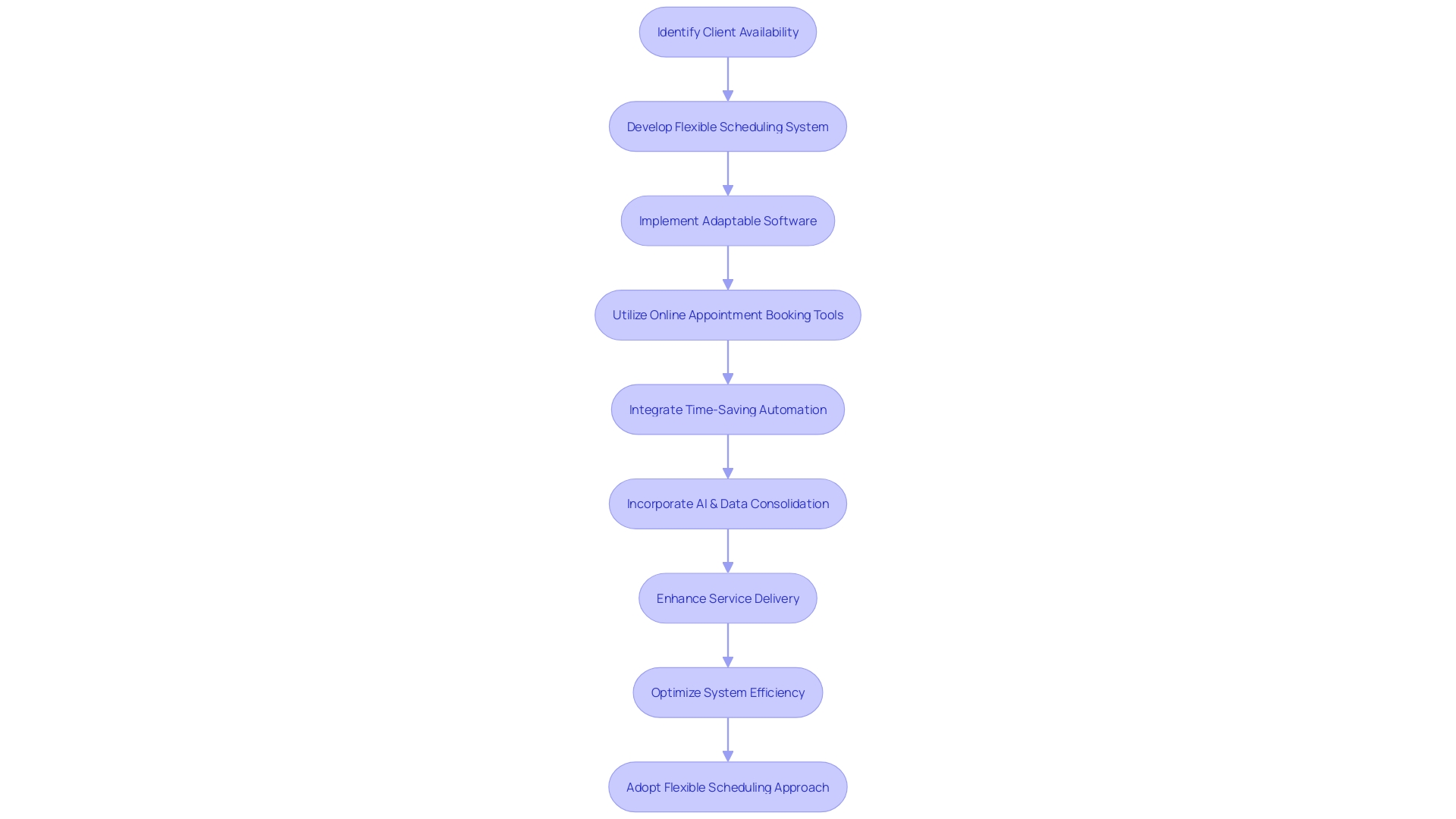 A flowchart illustrating the flexible scheduling approach in service industries