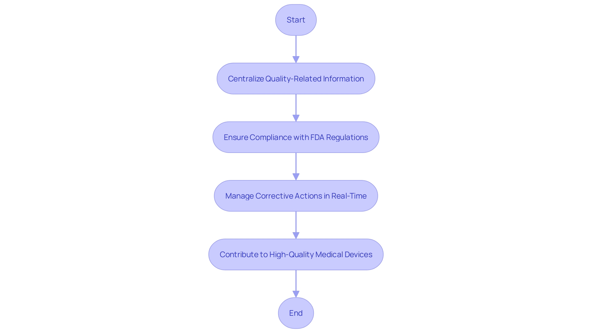 A flowchart illustrating the implementation of an Electronic Quality Management System (eQMS)