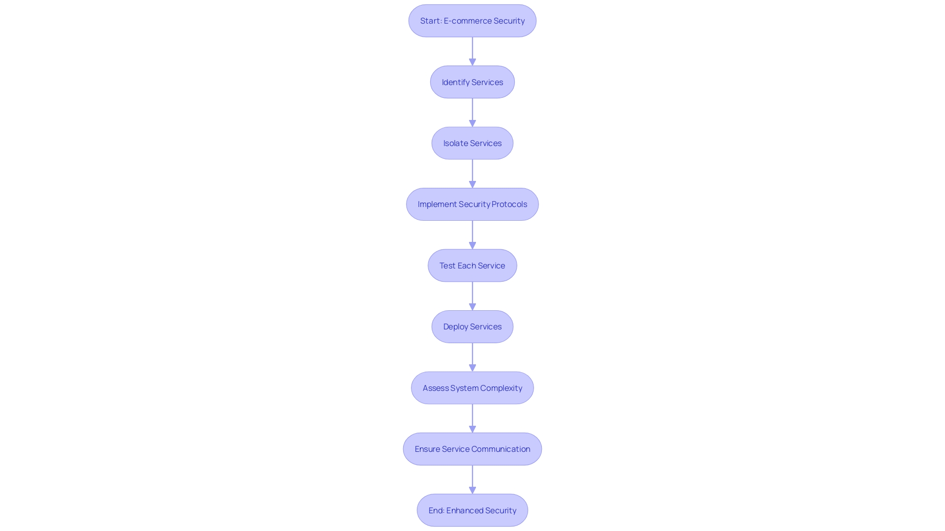 A flowchart illustrating the implementation of microservices architecture for enhanced security in e-commerce