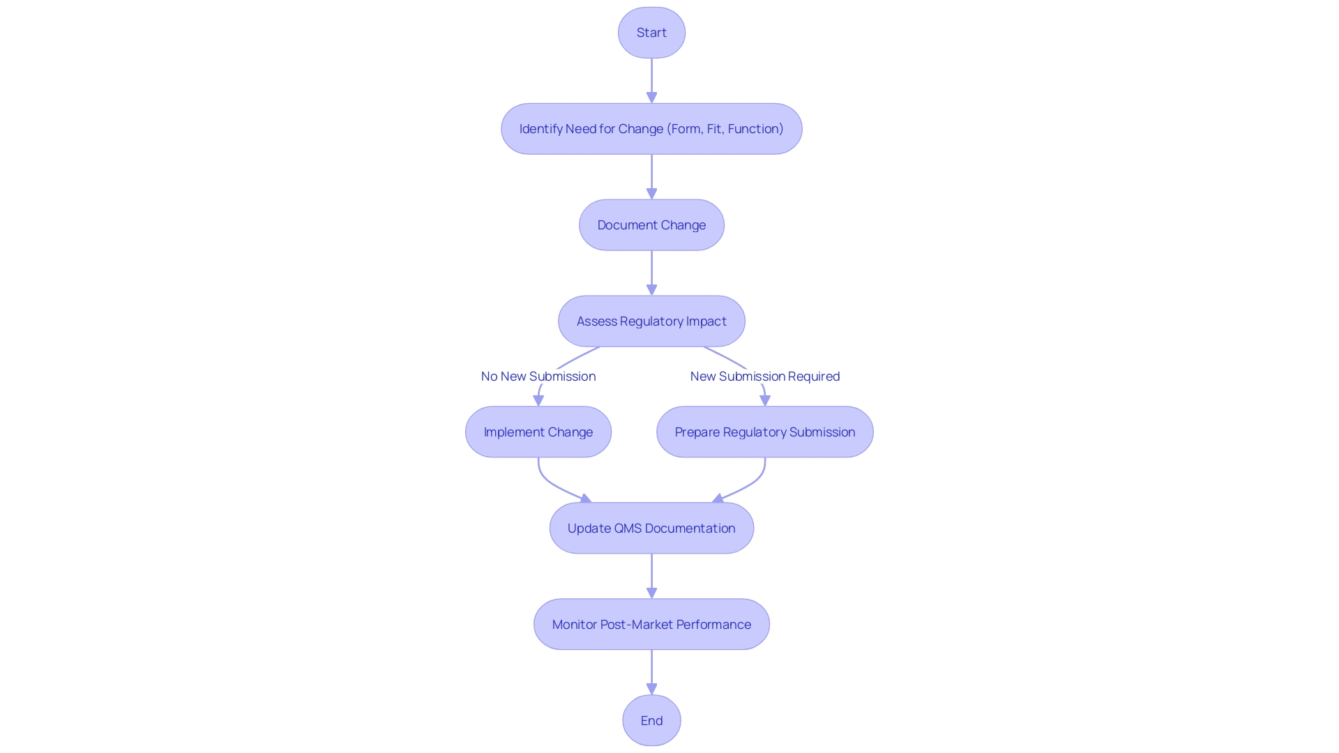 A flowchart illustrating the integration of design controls into a quality management system (QMS) for medical device development.