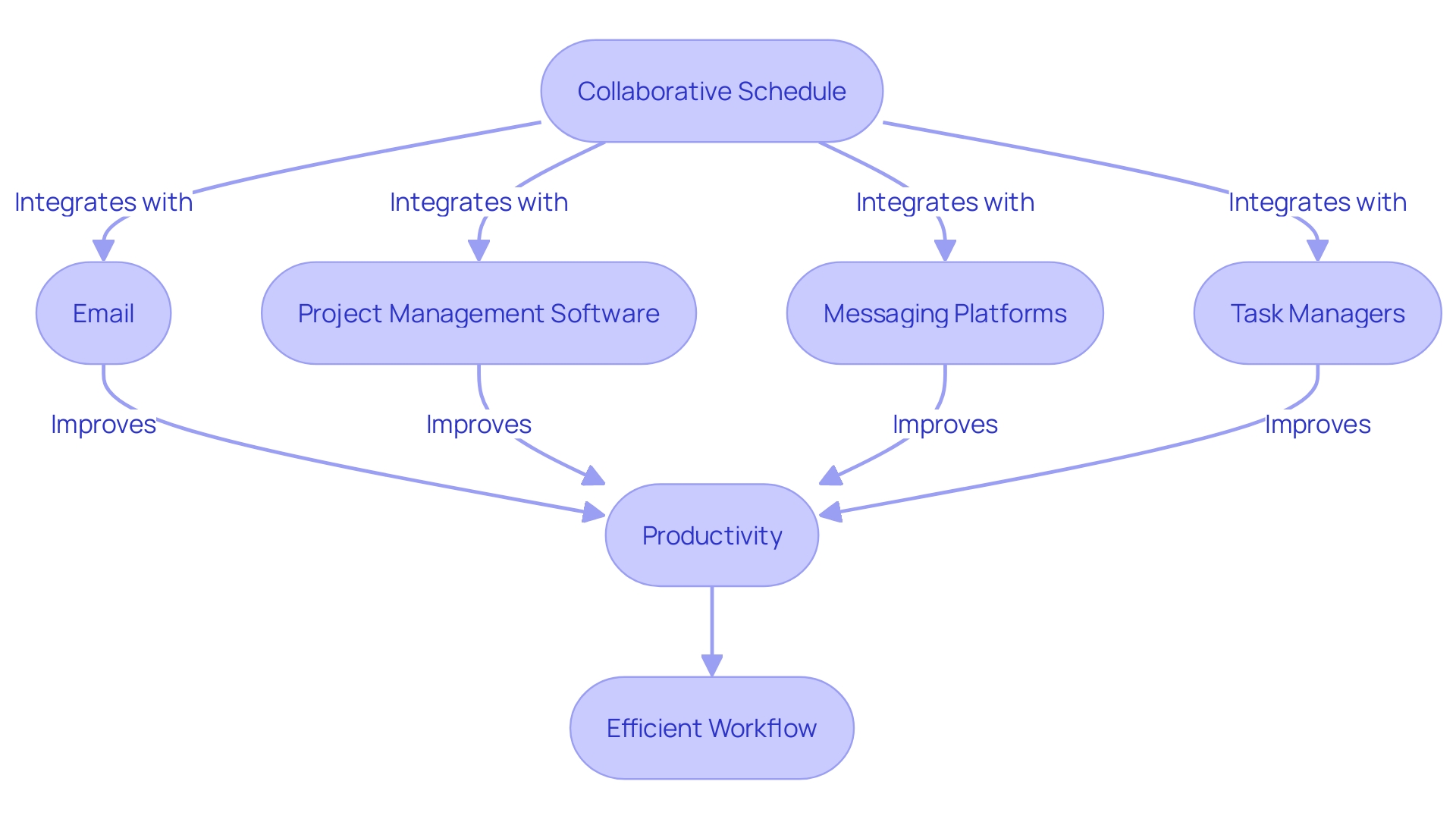 A flowchart illustrating the integration process of a collaborative schedule with other tools