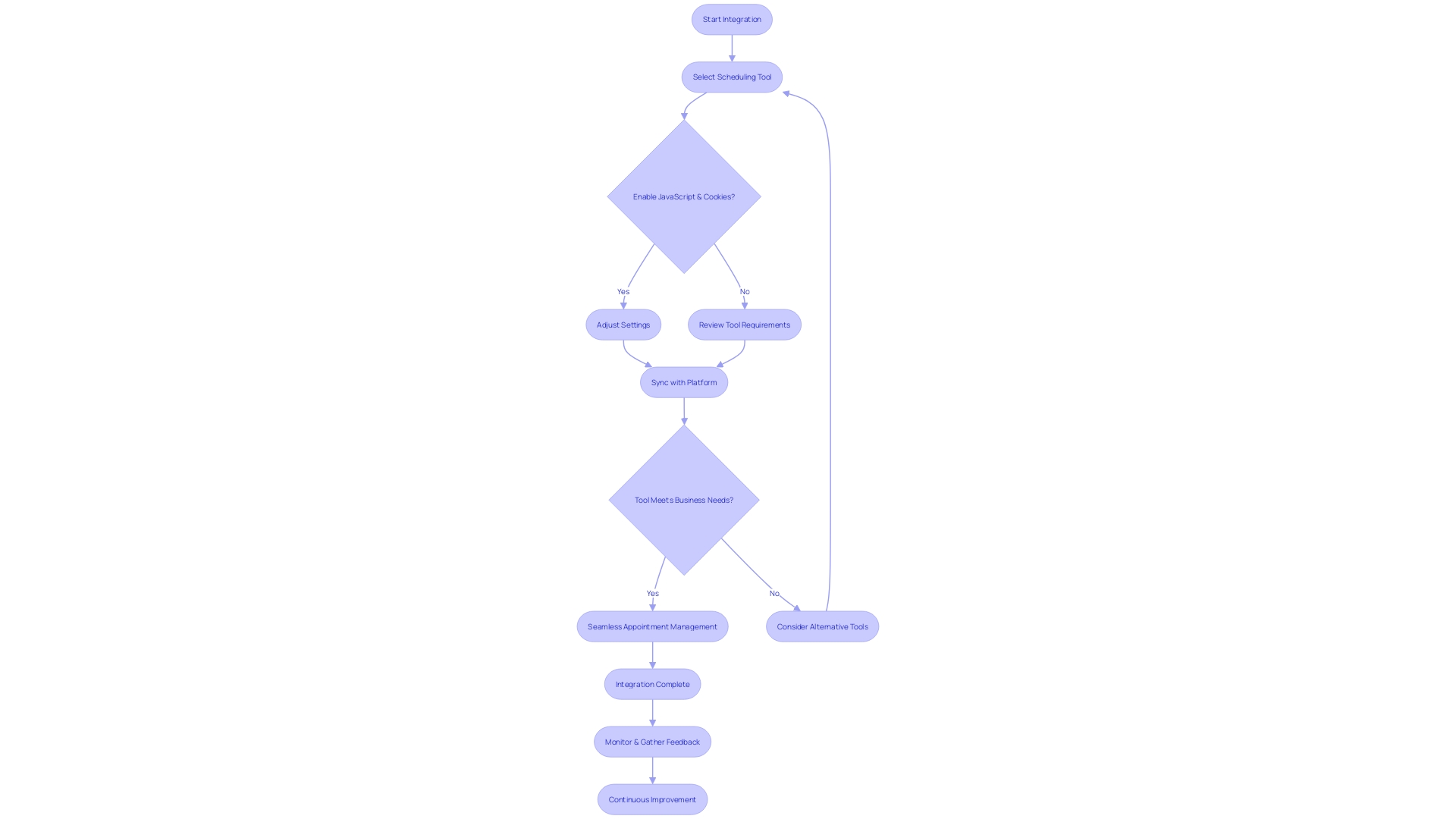 A flowchart illustrating the integration process with external scheduling tools