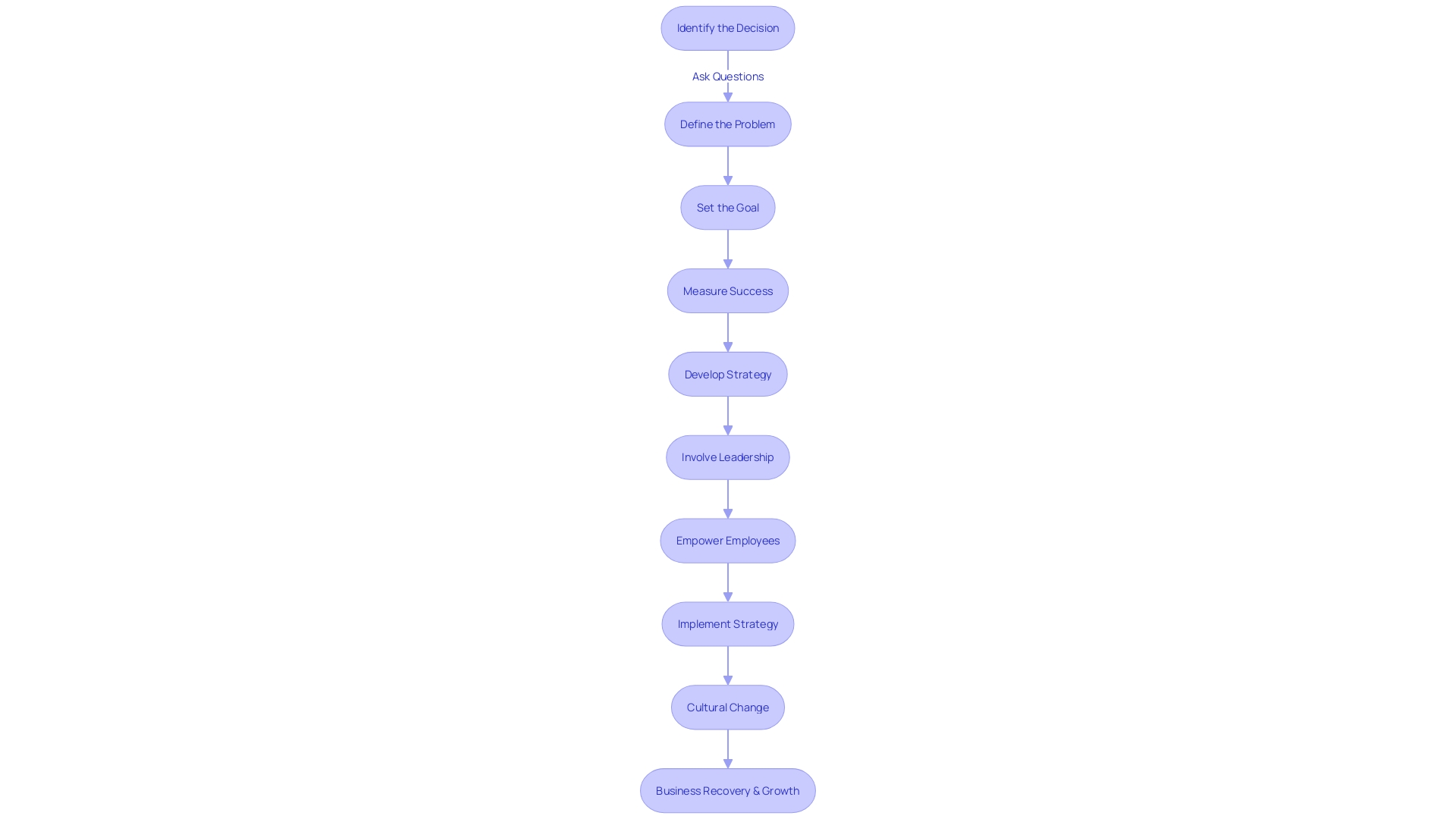 A flowchart illustrating the key steps for a successful business transformation