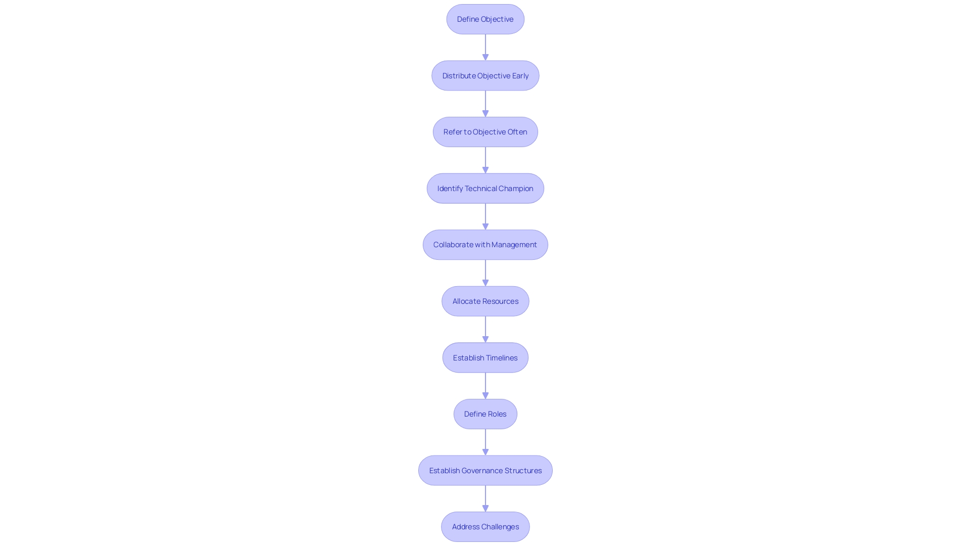 A flowchart illustrating the key steps in creating an effective execution strategy for mechanization efforts. It outlines the process from defining roles and responsibilities to establishing governance structures.