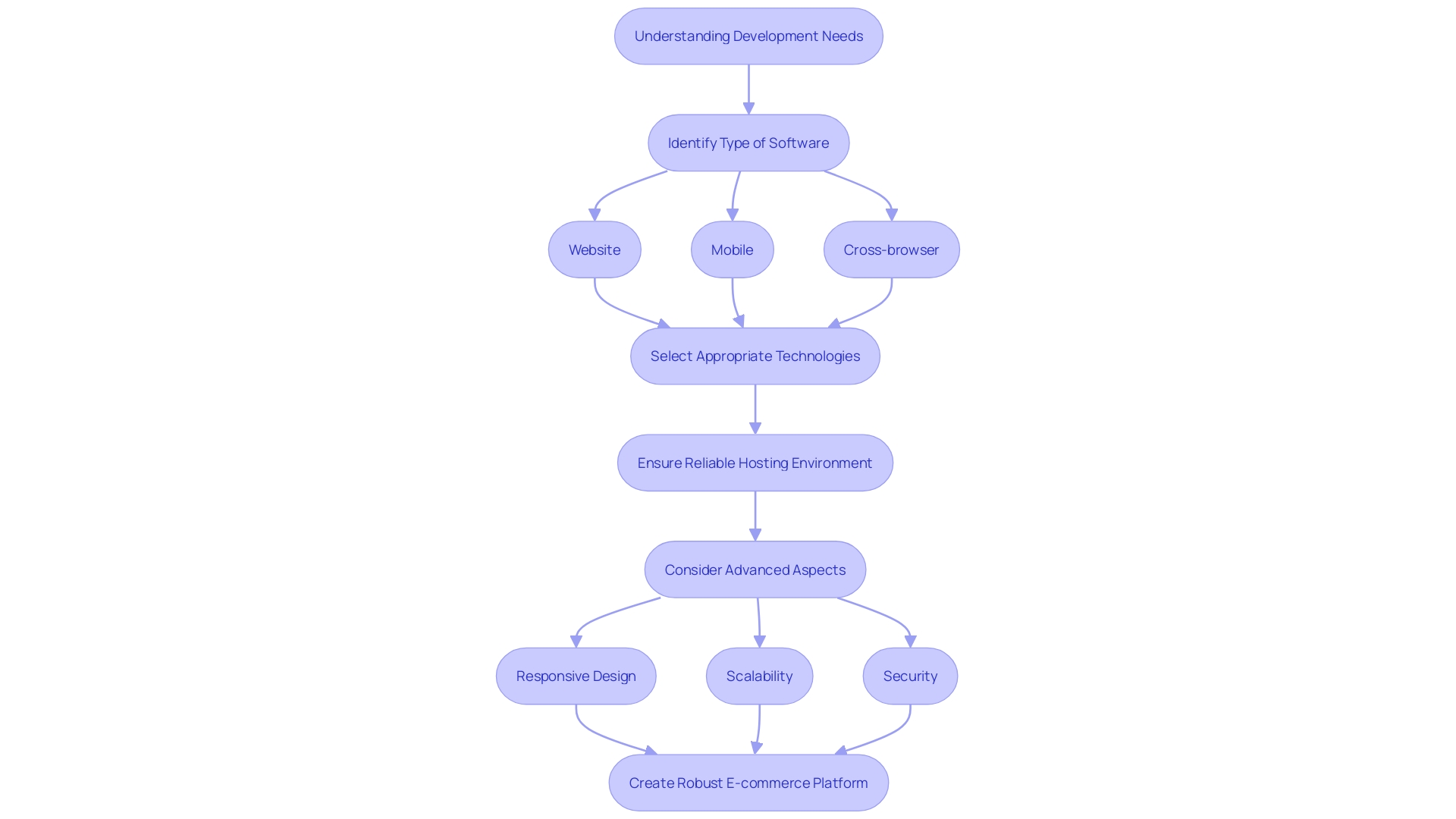 A flowchart illustrating the key steps in the development phase of software design, from understanding needs to selecting technologies and ensuring reliability.