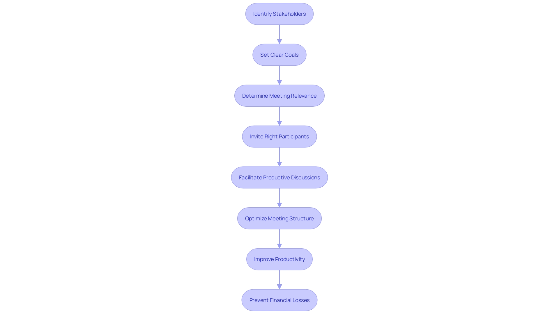 A flowchart illustrating the Meeting Planning Process