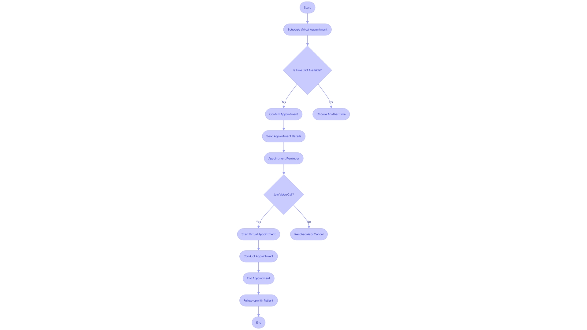 A flowchart illustrating the process of a virtual appointment