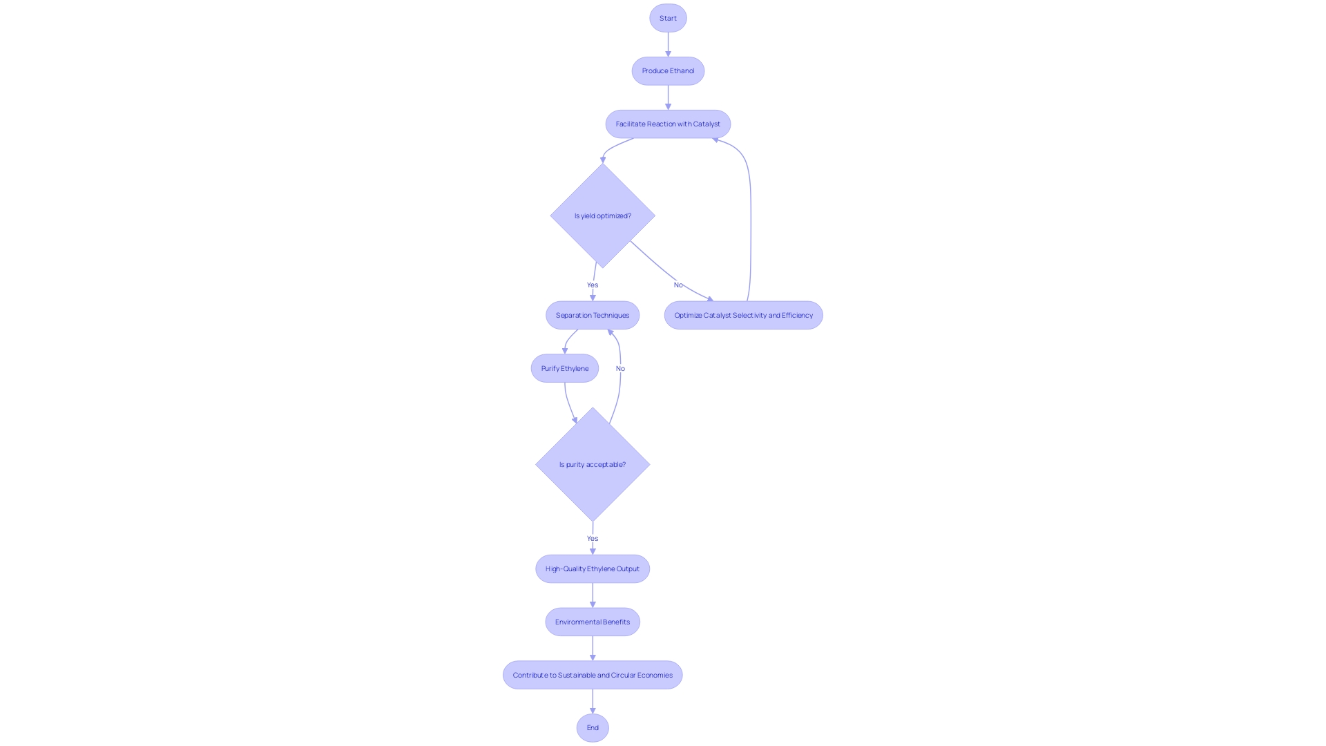 A flowchart illustrating the process of bio-based ethylene production from ethanol