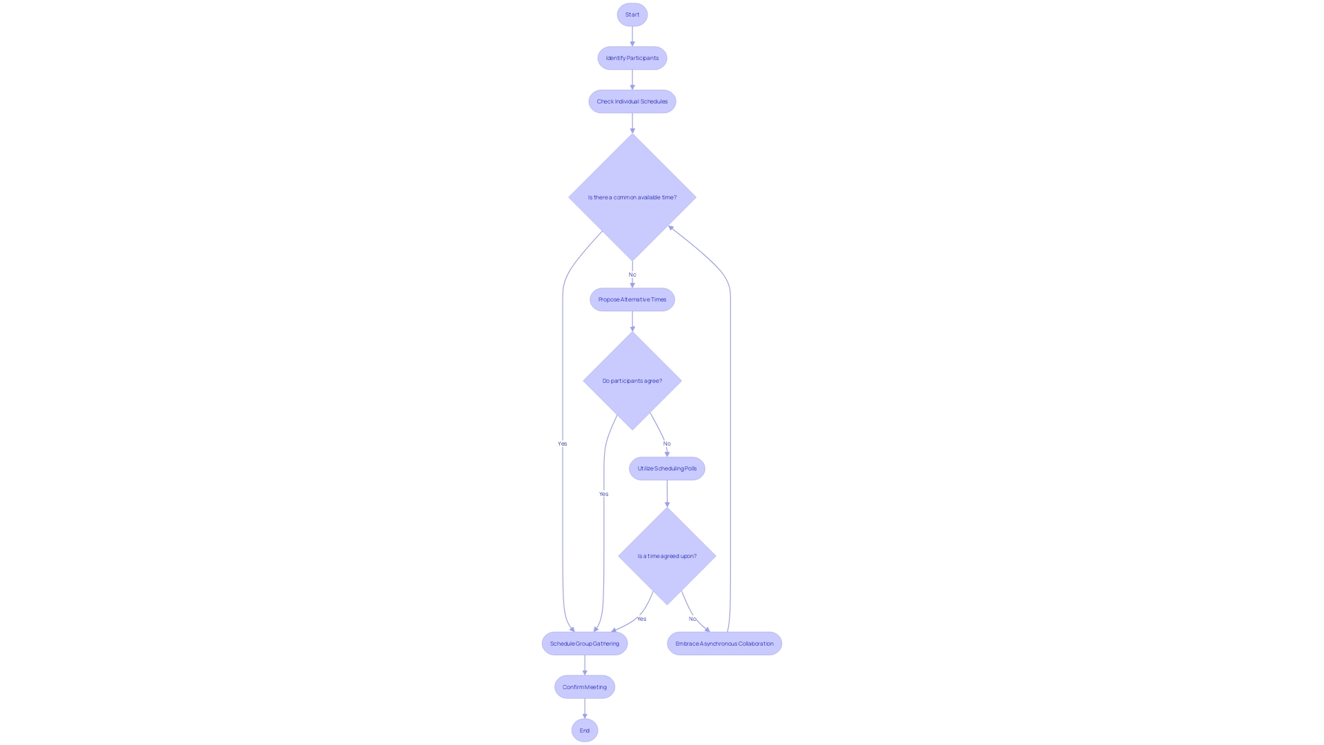 A flowchart illustrating the process of coordinating schedules for a group gathering