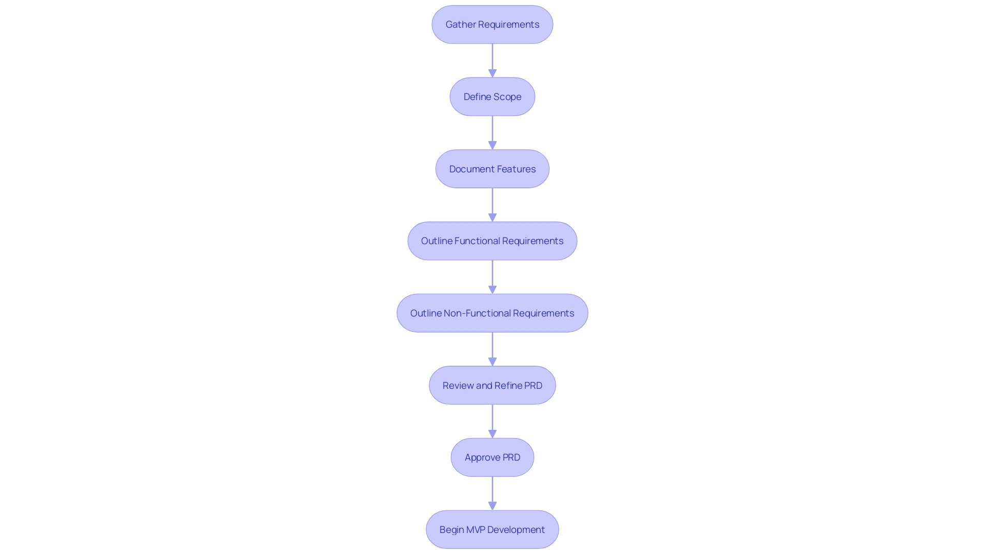 A flowchart illustrating the process of crafting a Product Requirements Document (PRD)