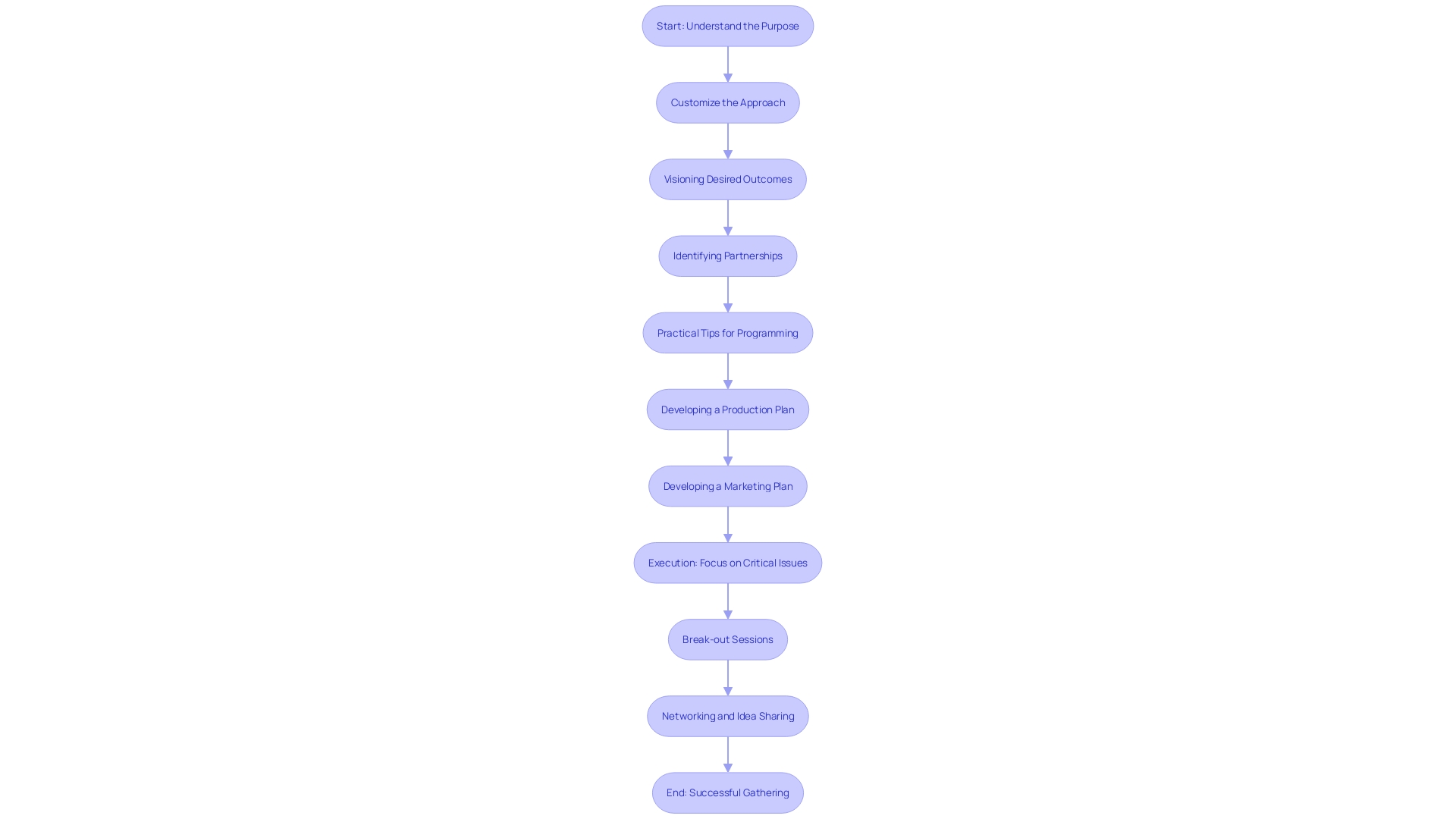 A flowchart illustrating the process of crafting a successful gathering