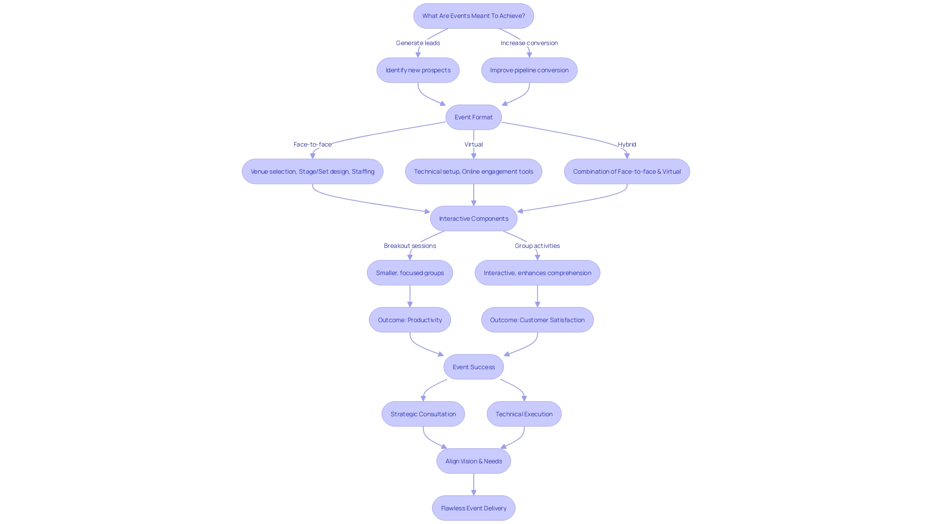 A flowchart illustrating the process of crafting an effective event format